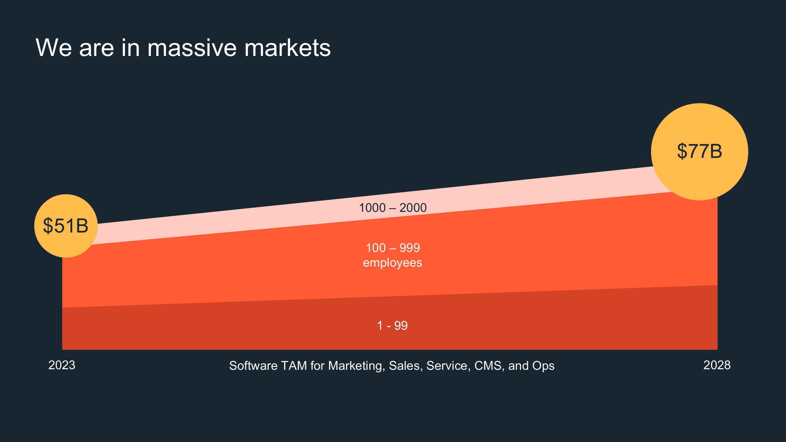 Hubspot Investor Day Presentation Deck slide image #8