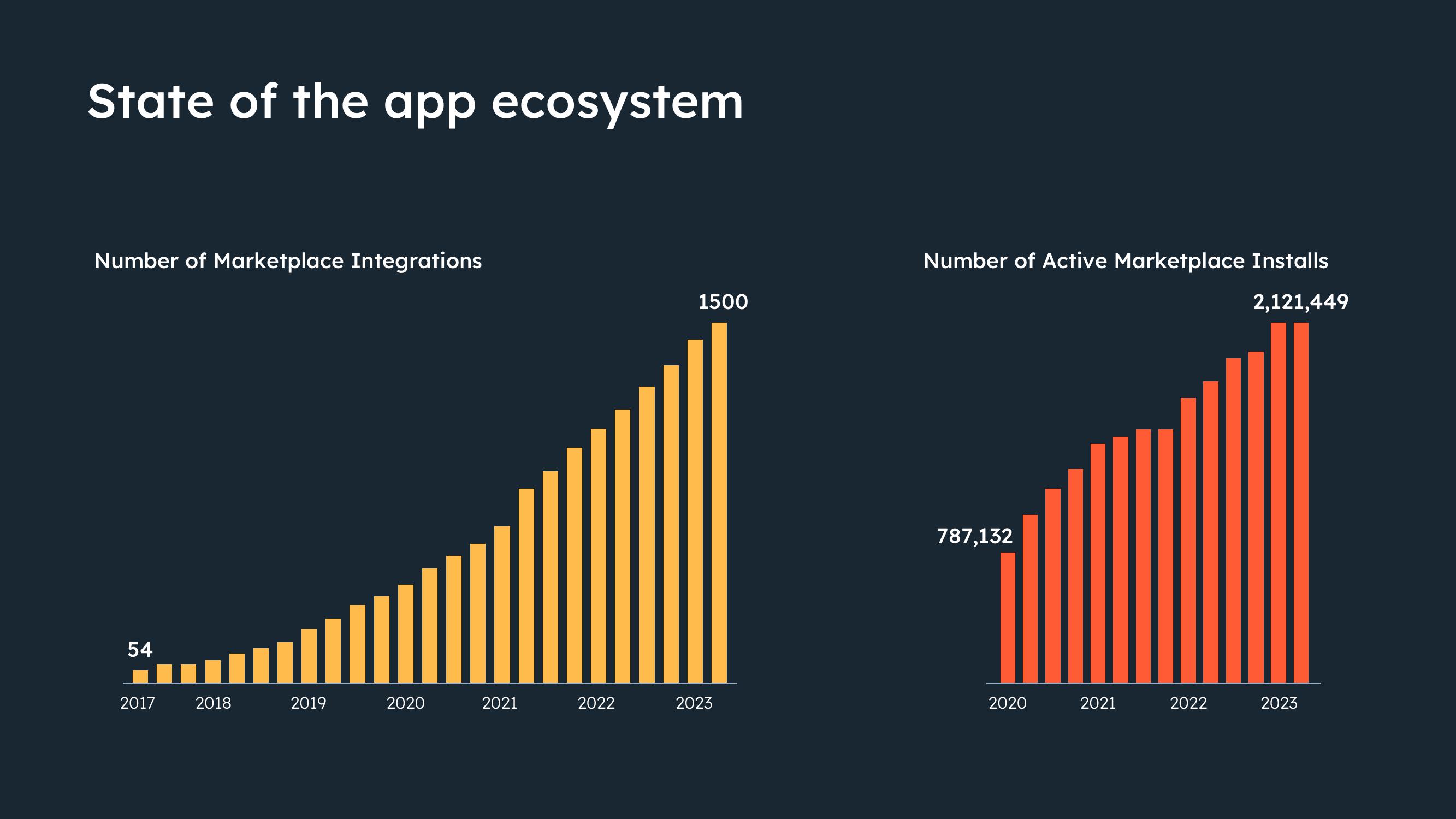 Hubspot Investor Day Presentation Deck slide image #50