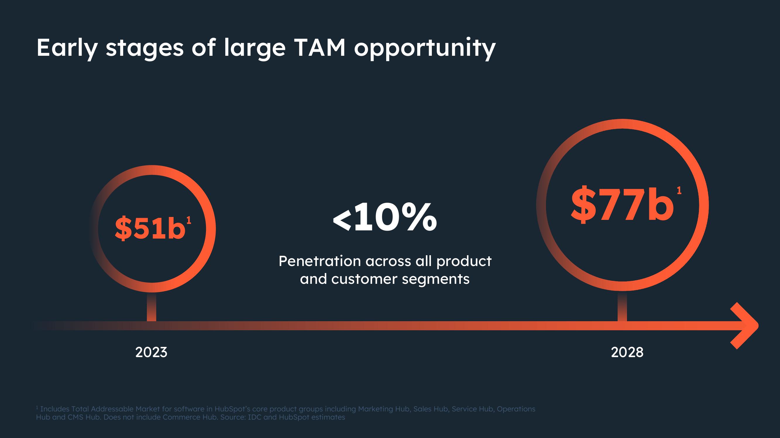 Hubspot Investor Day Presentation Deck slide image #63