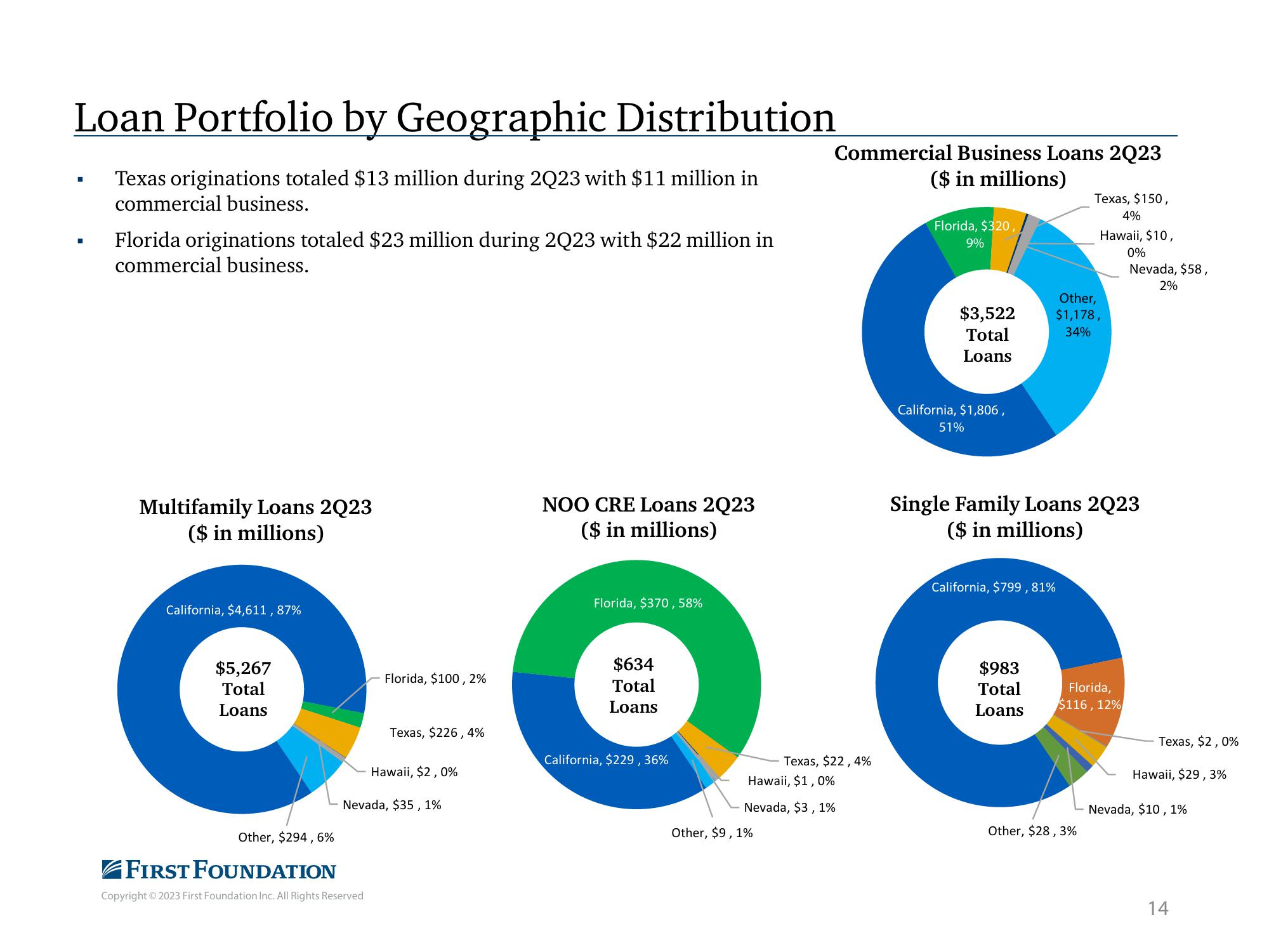 First Foundation Investor Presentation Deck slide image #15