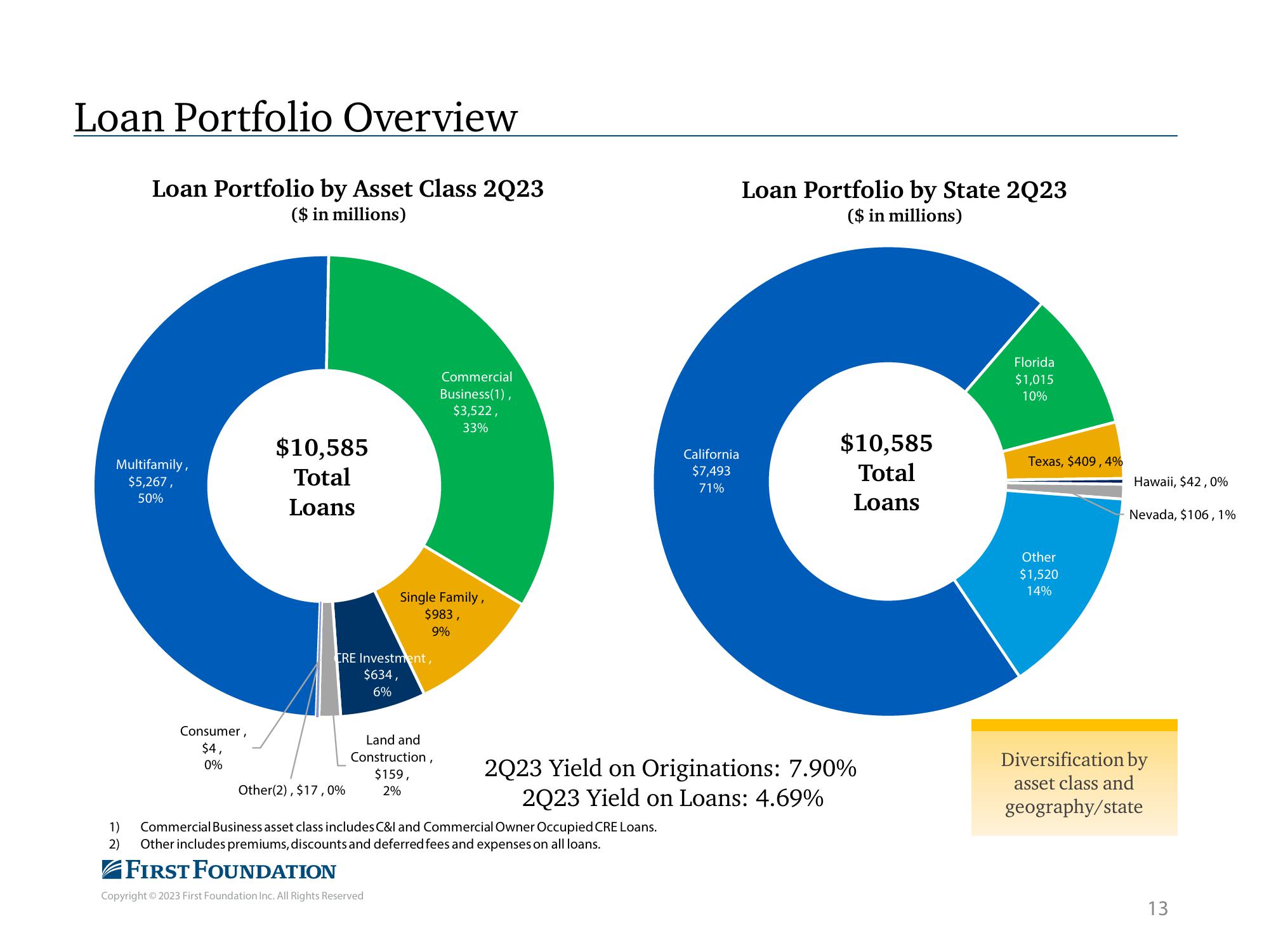 First Foundation Investor Presentation Deck slide image #14