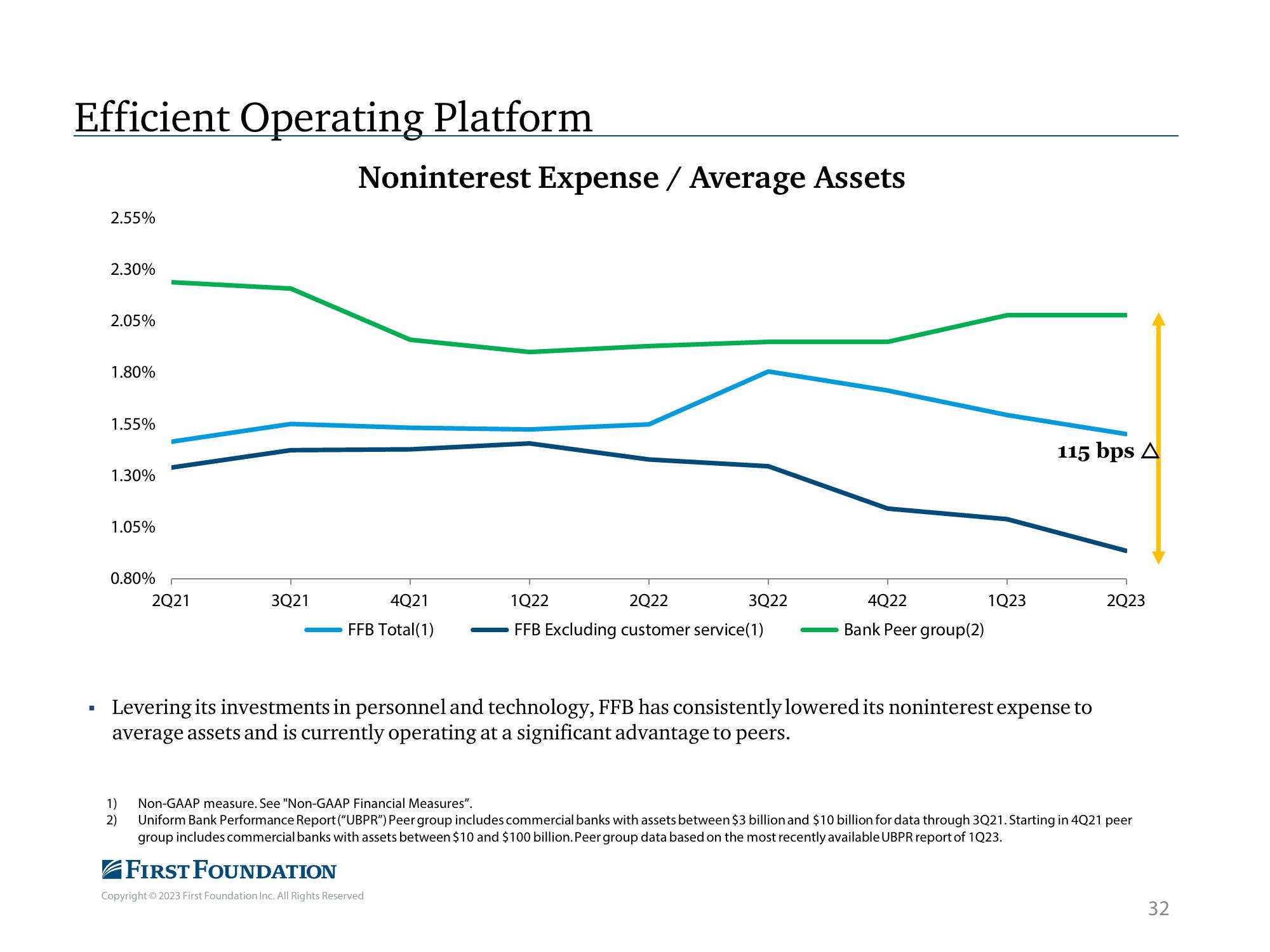 First Foundation Investor Presentation Deck slide image #33