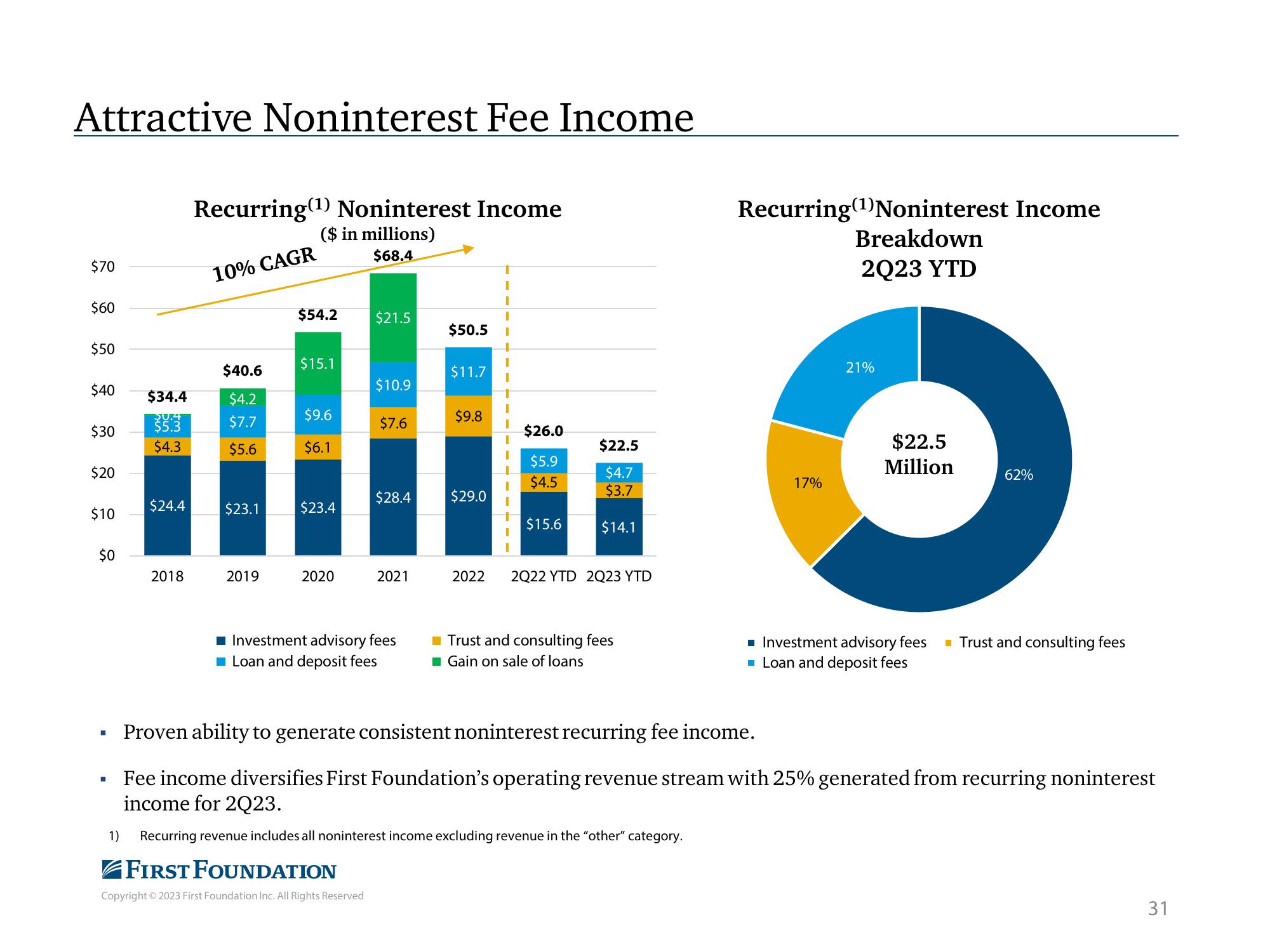 First Foundation Investor Presentation Deck slide image #32