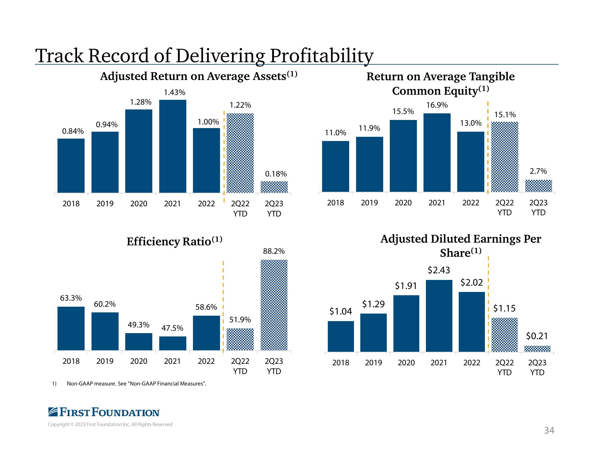 First Foundation Investor Presentation Deck slide image #35