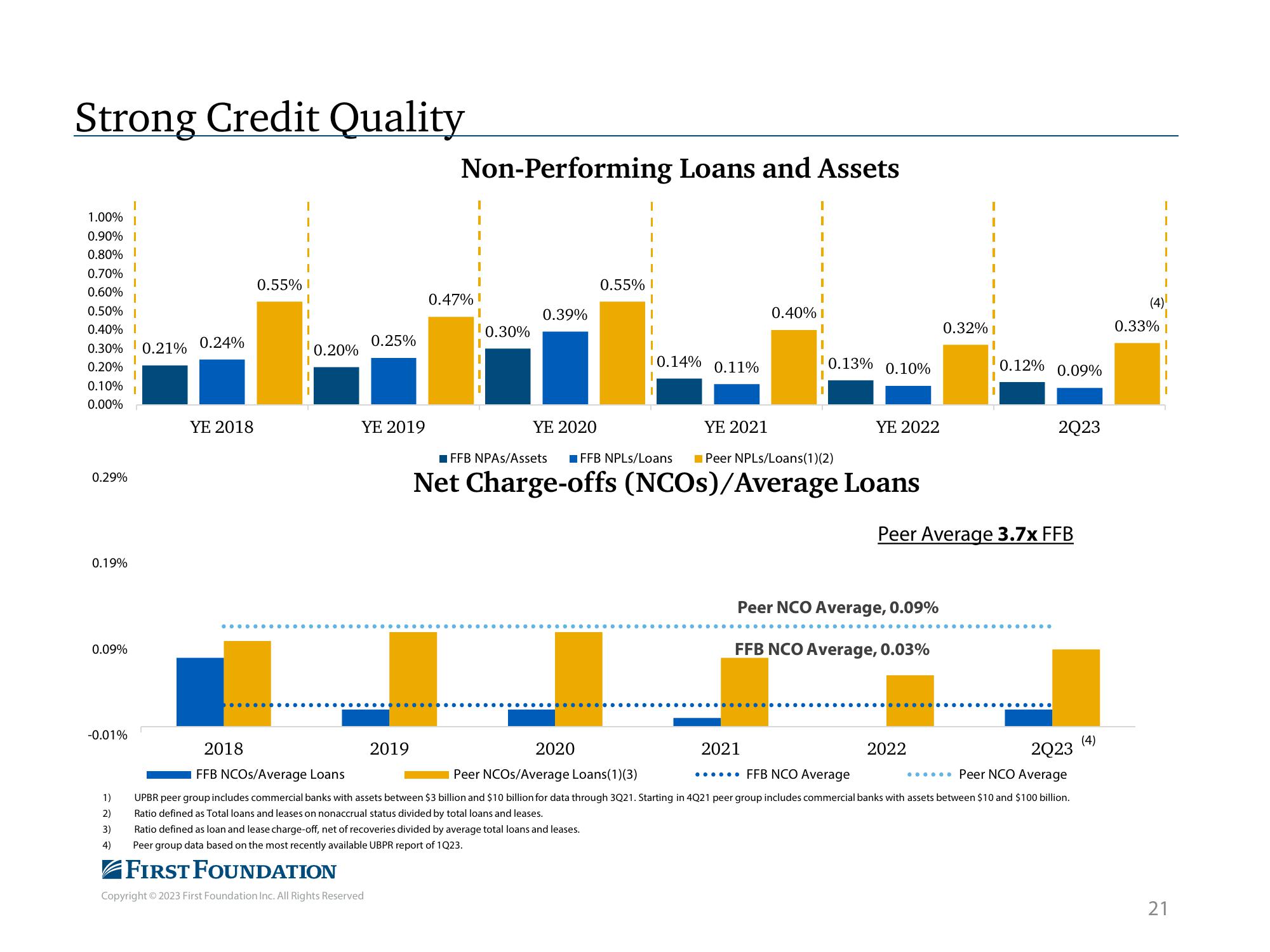 First Foundation Investor Presentation Deck slide image #22