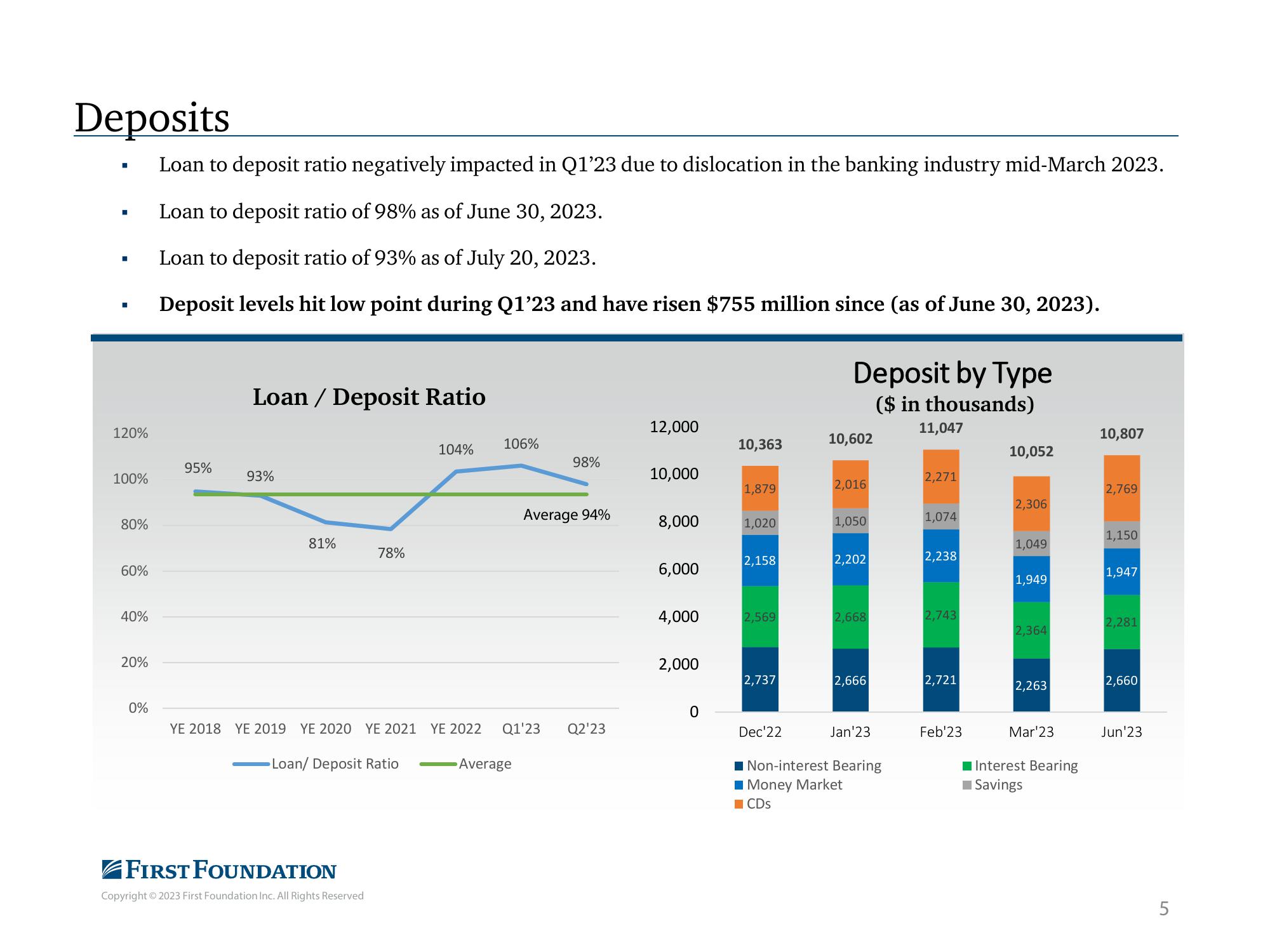 First Foundation Investor Presentation Deck slide image #6