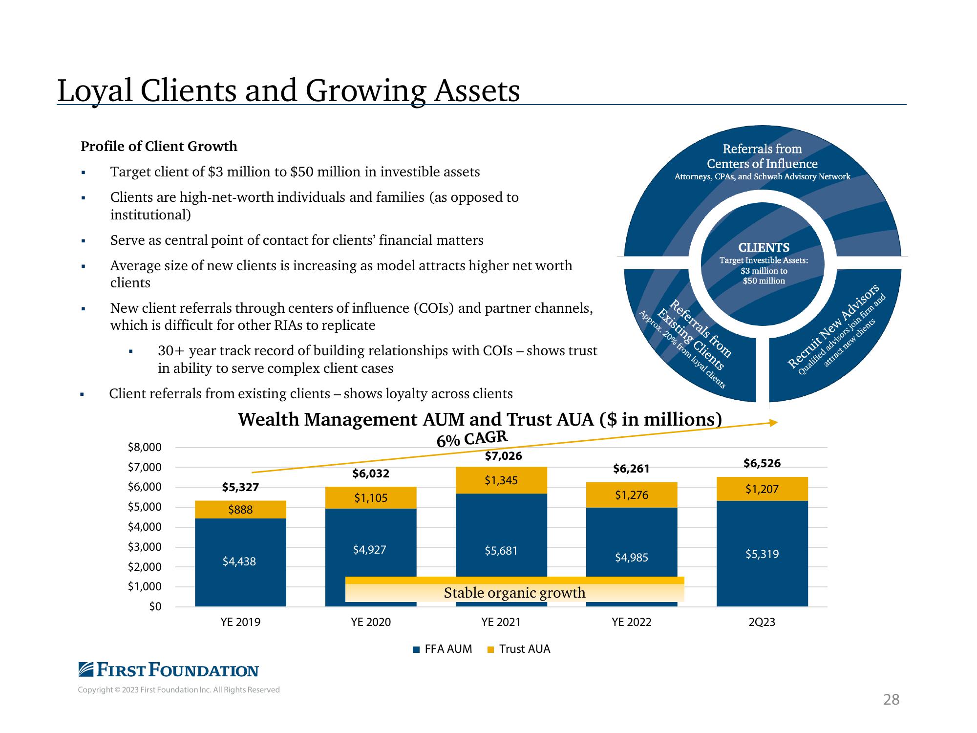 First Foundation Investor Presentation Deck slide image #29