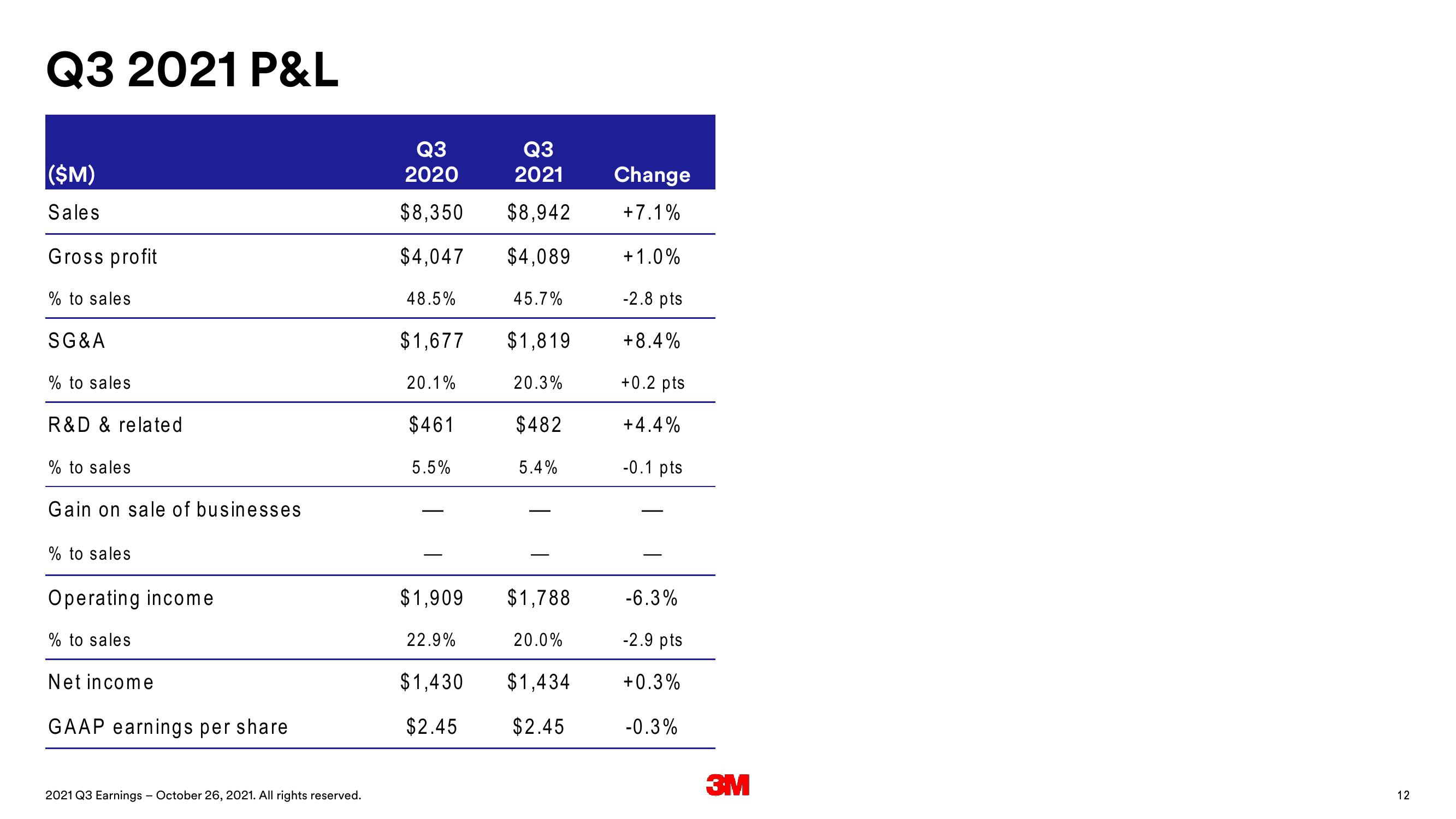 3M Results Presentation Deck slide image #12