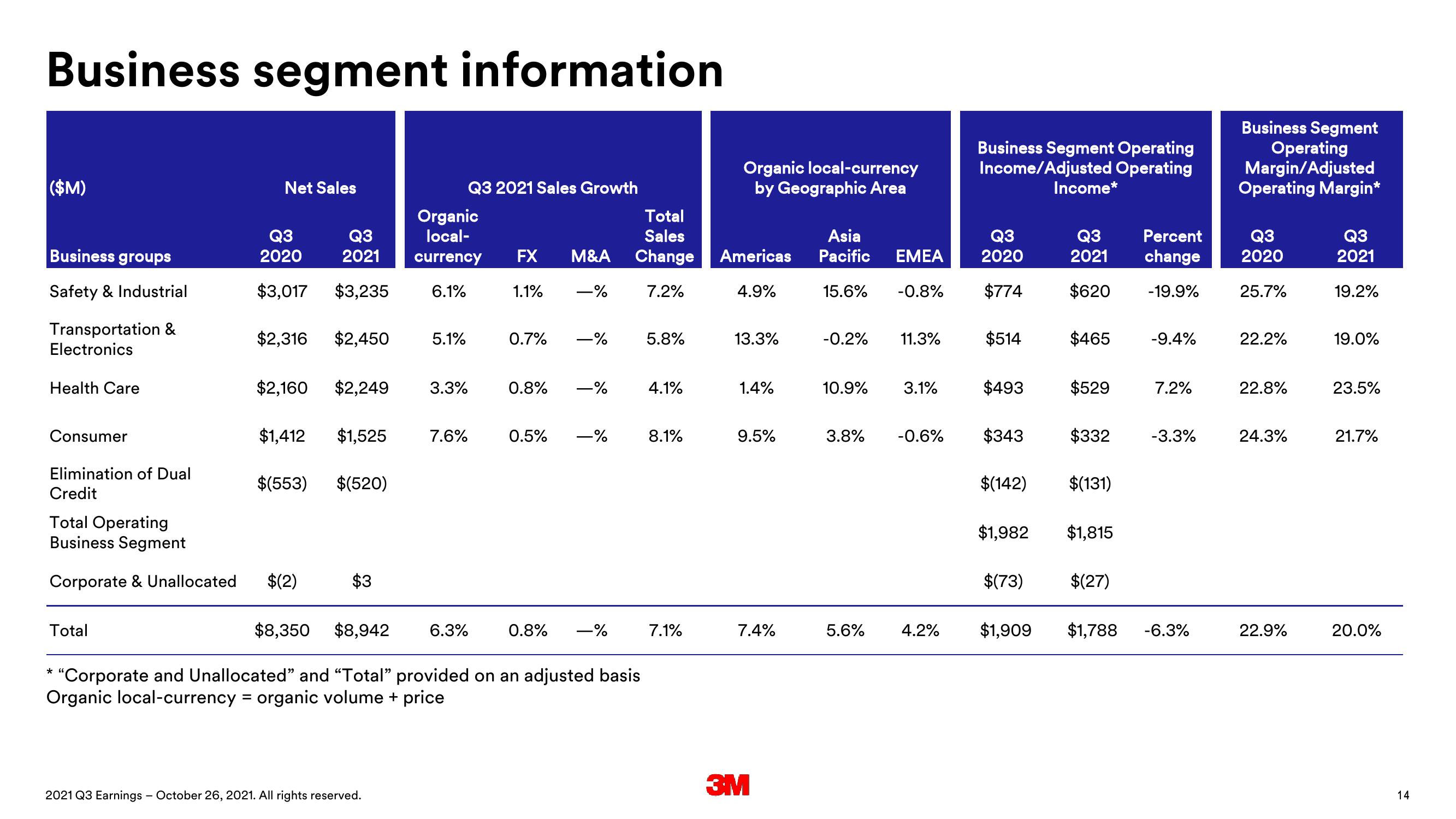 3M Results Presentation Deck slide image #14