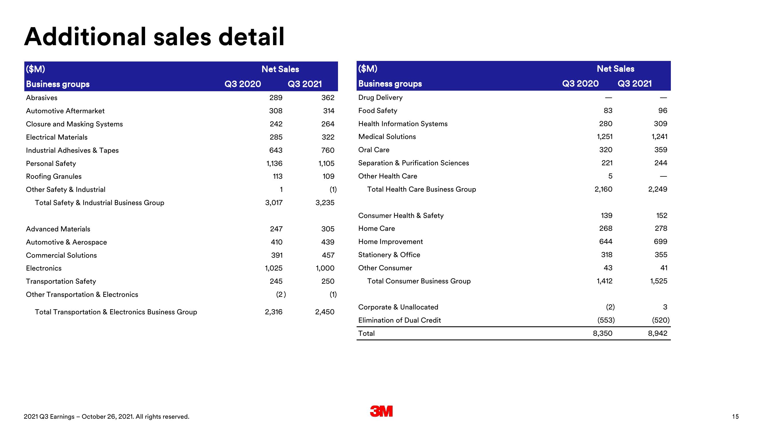 3M Results Presentation Deck slide image #15