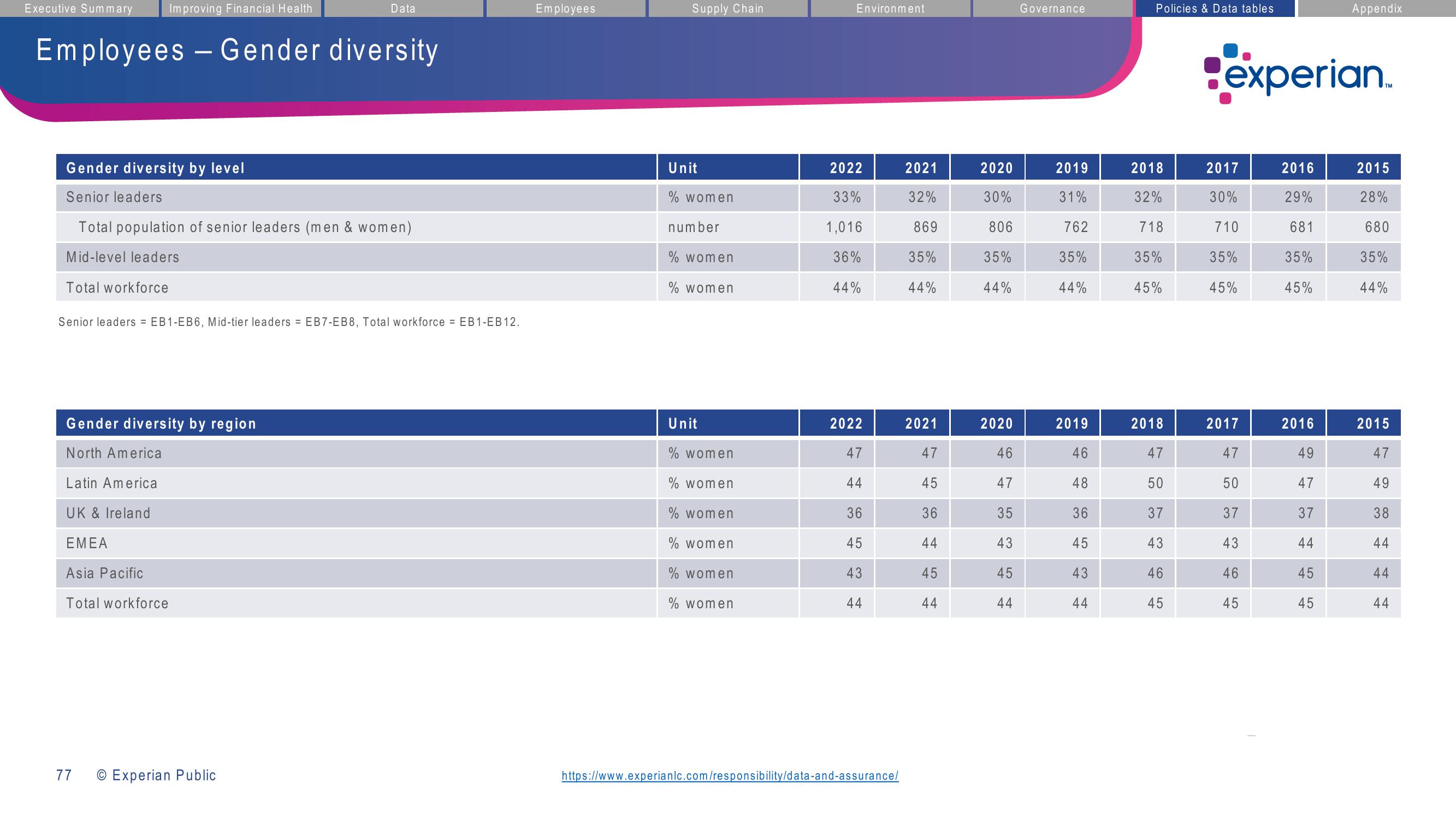 Experian ESG Presentation Deck slide image #77