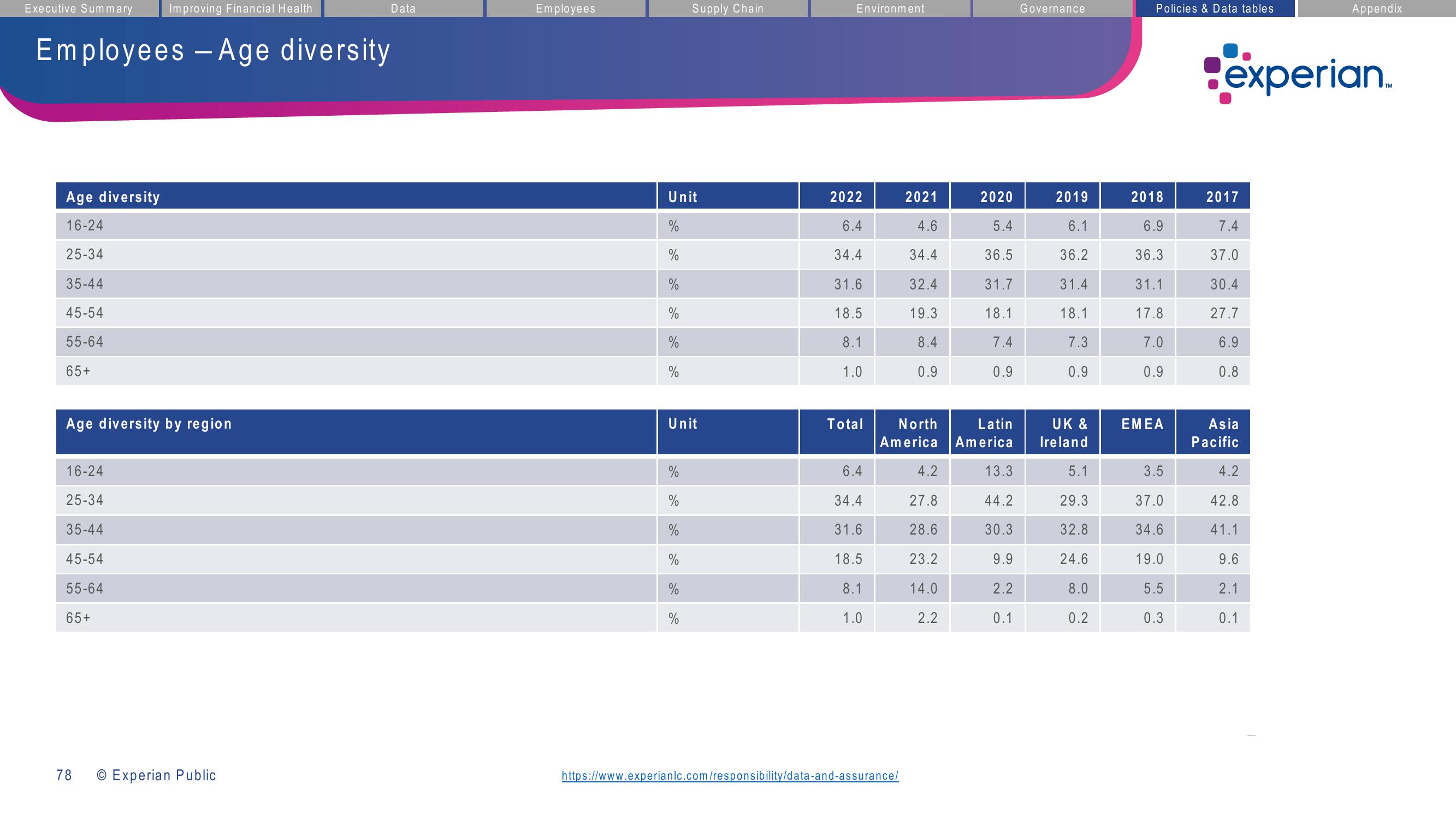 Experian ESG Presentation Deck slide image #78