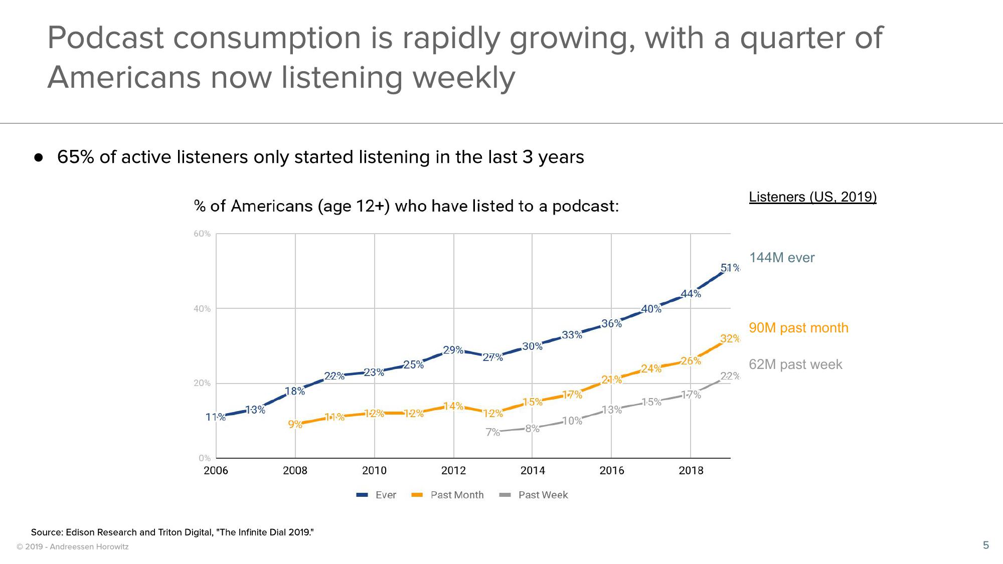 a16z Podcast Market Overview slide image #5