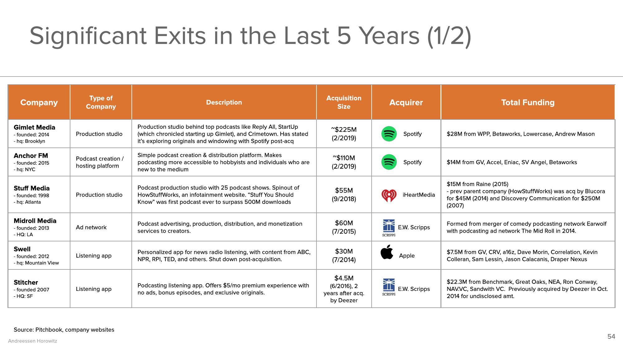 a16z Podcast Market Overview slide image #54