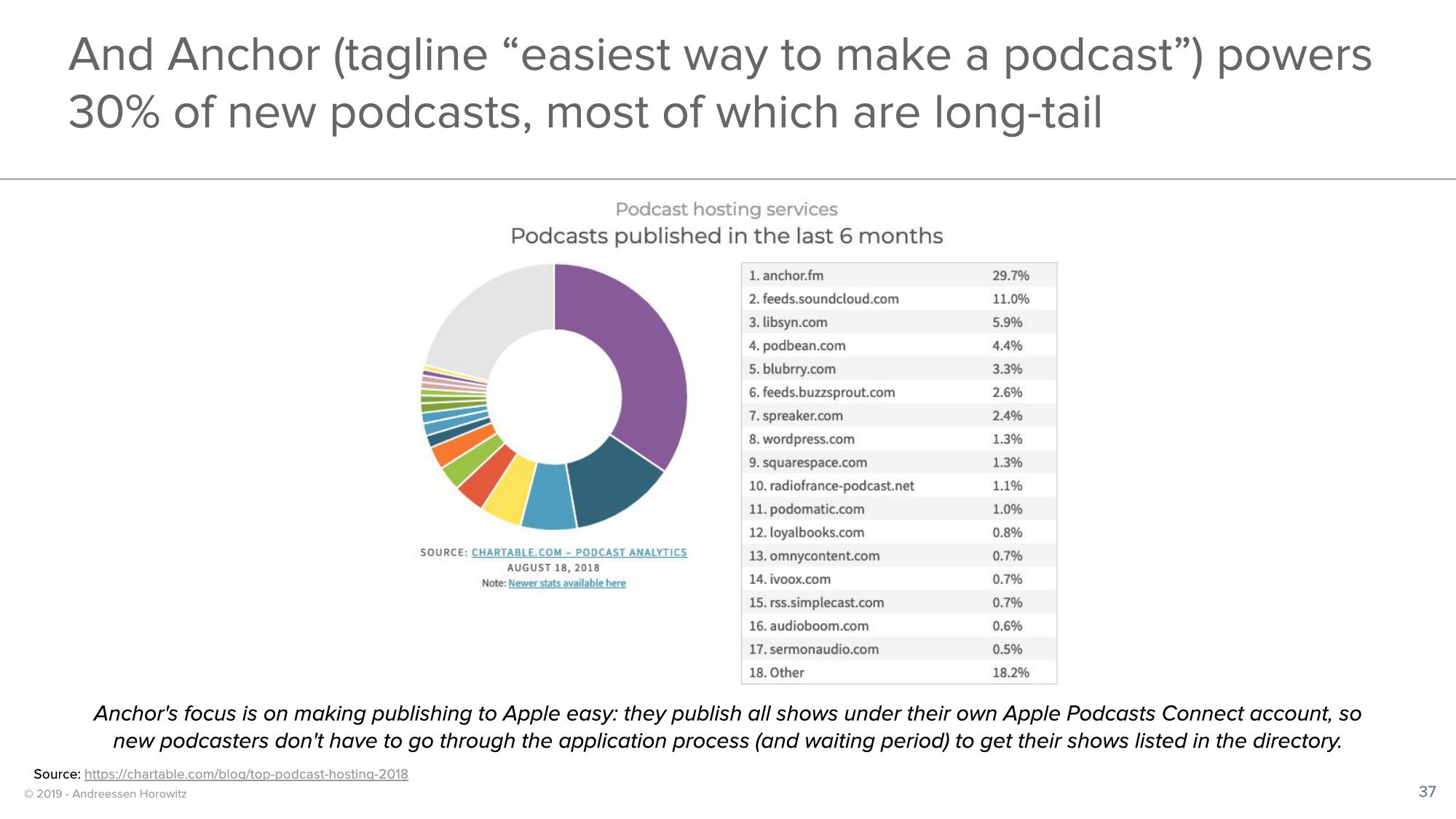 a16z Podcast Market Overview slide image #37