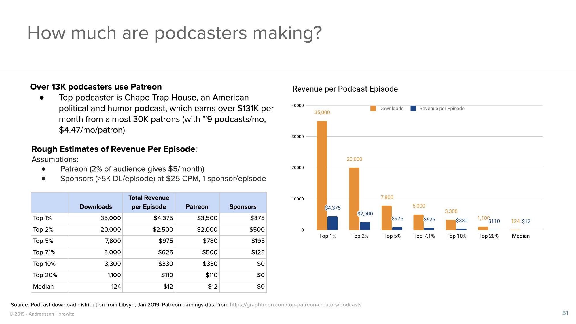 a16z Podcast Market Overview slide image #51