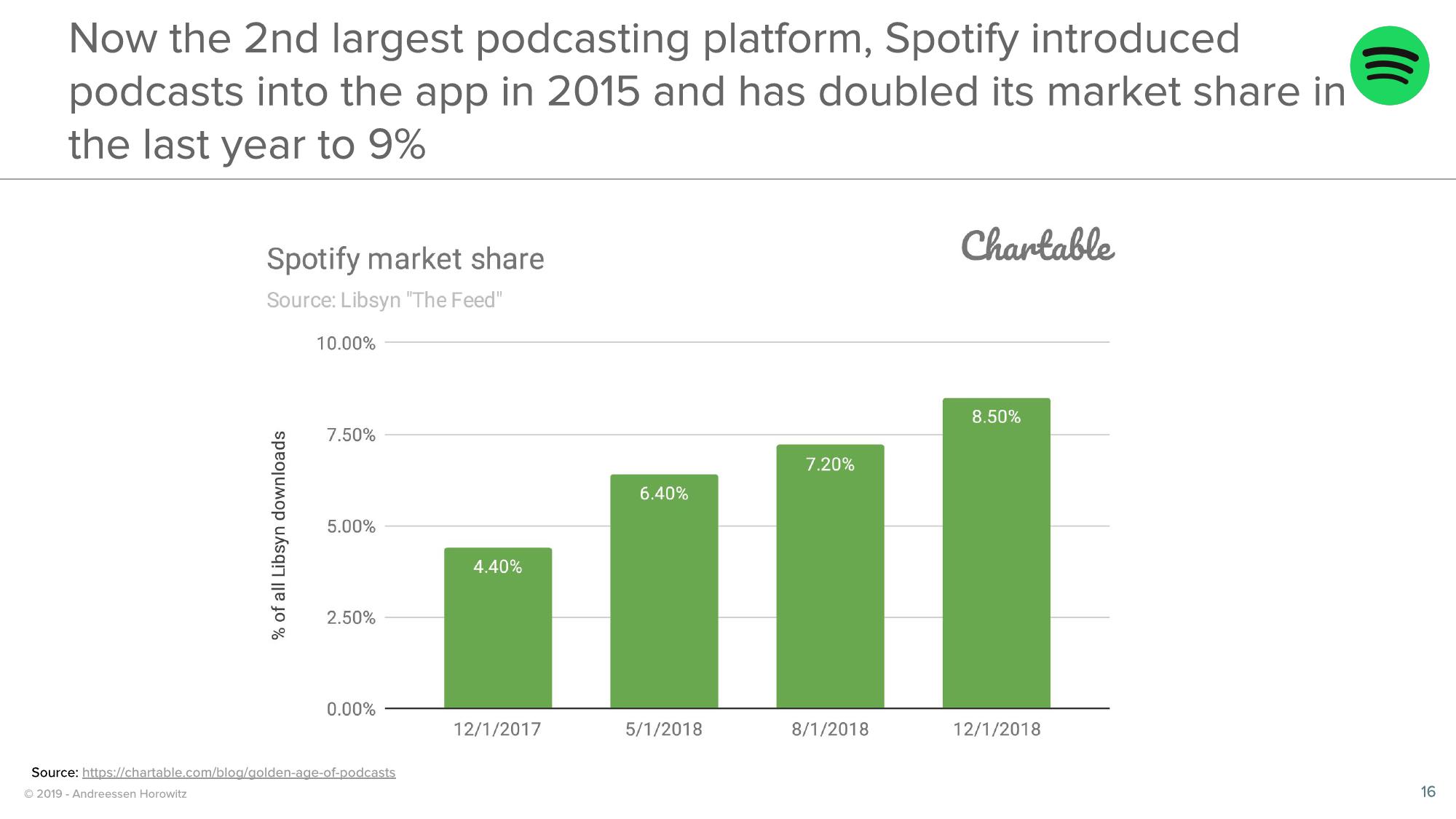 a16z Podcast Market Overview slide image #16