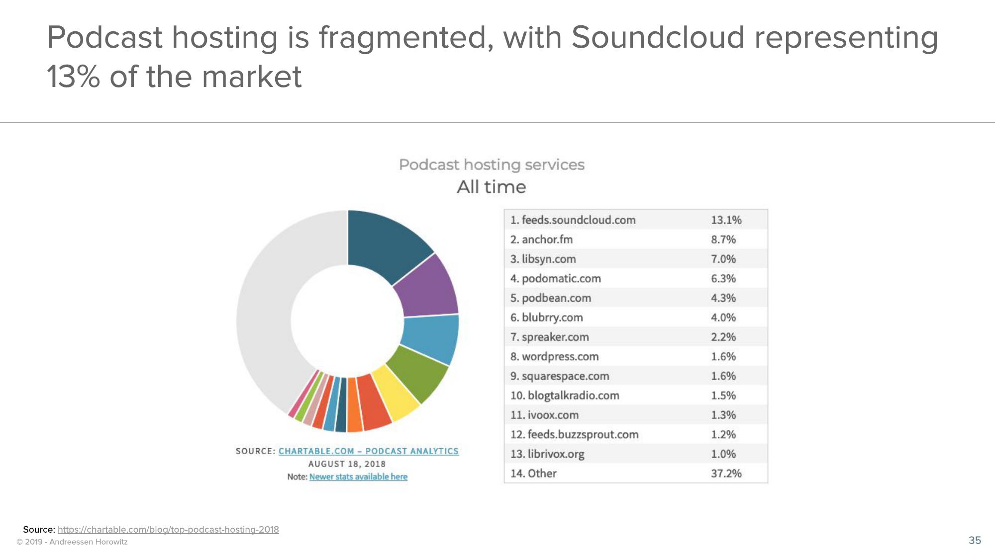 a16z Podcast Market Overview slide image #35