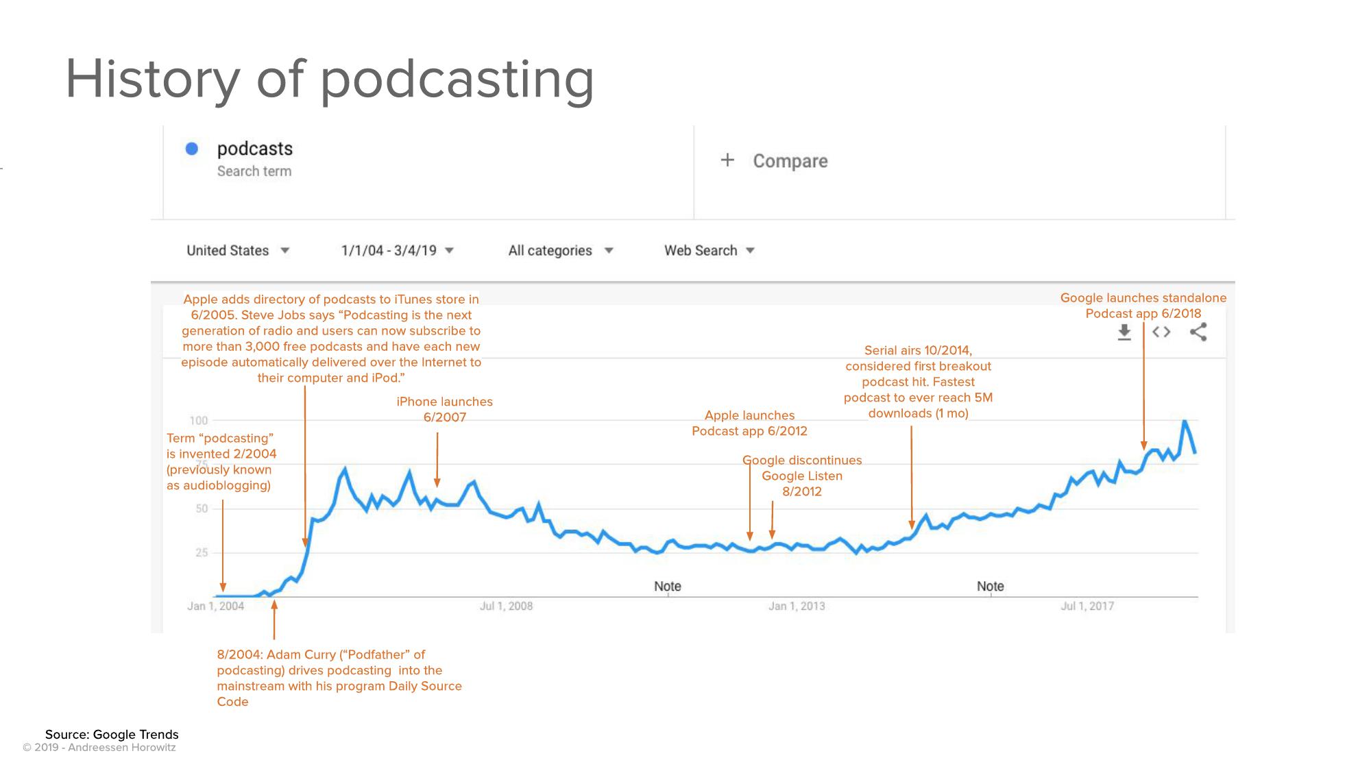 a16z Podcast Market Overview slide image #4