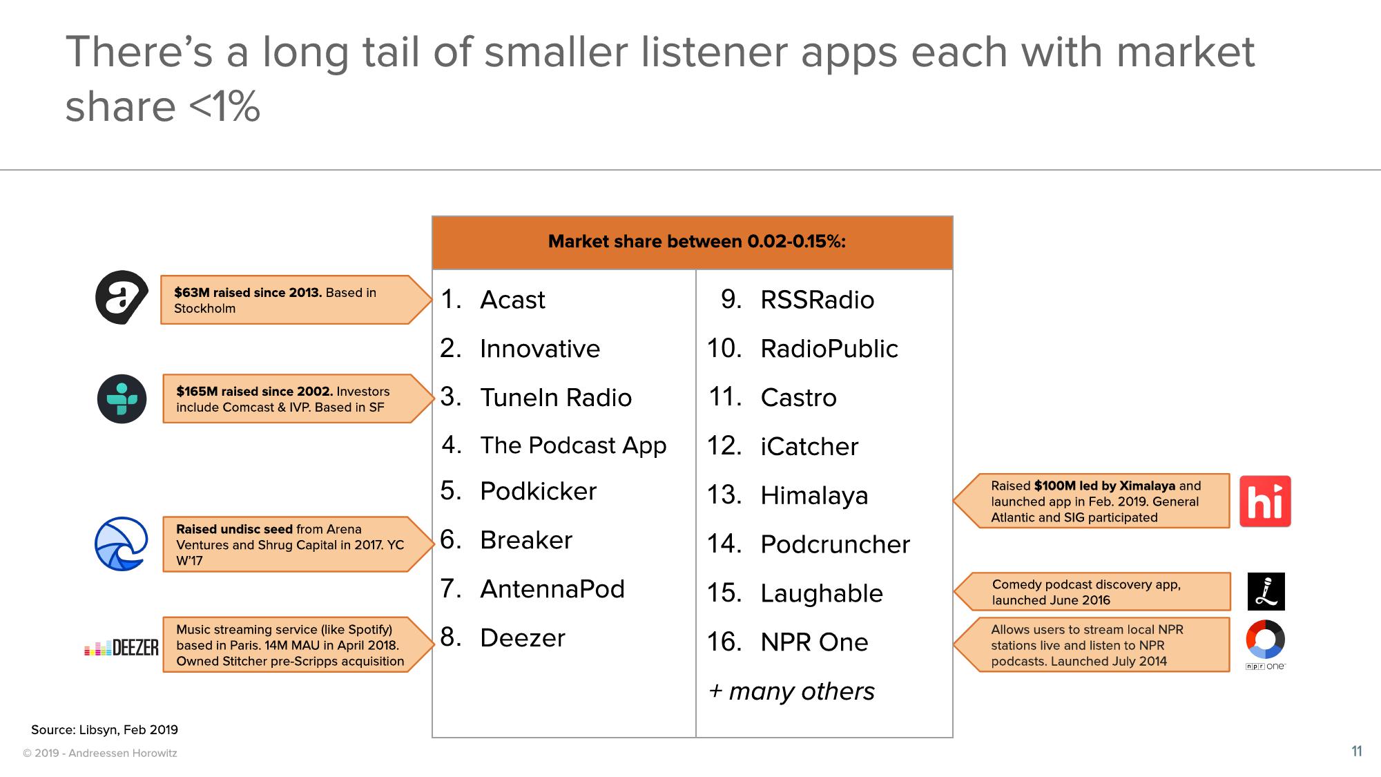 a16z Podcast Market Overview slide image #11