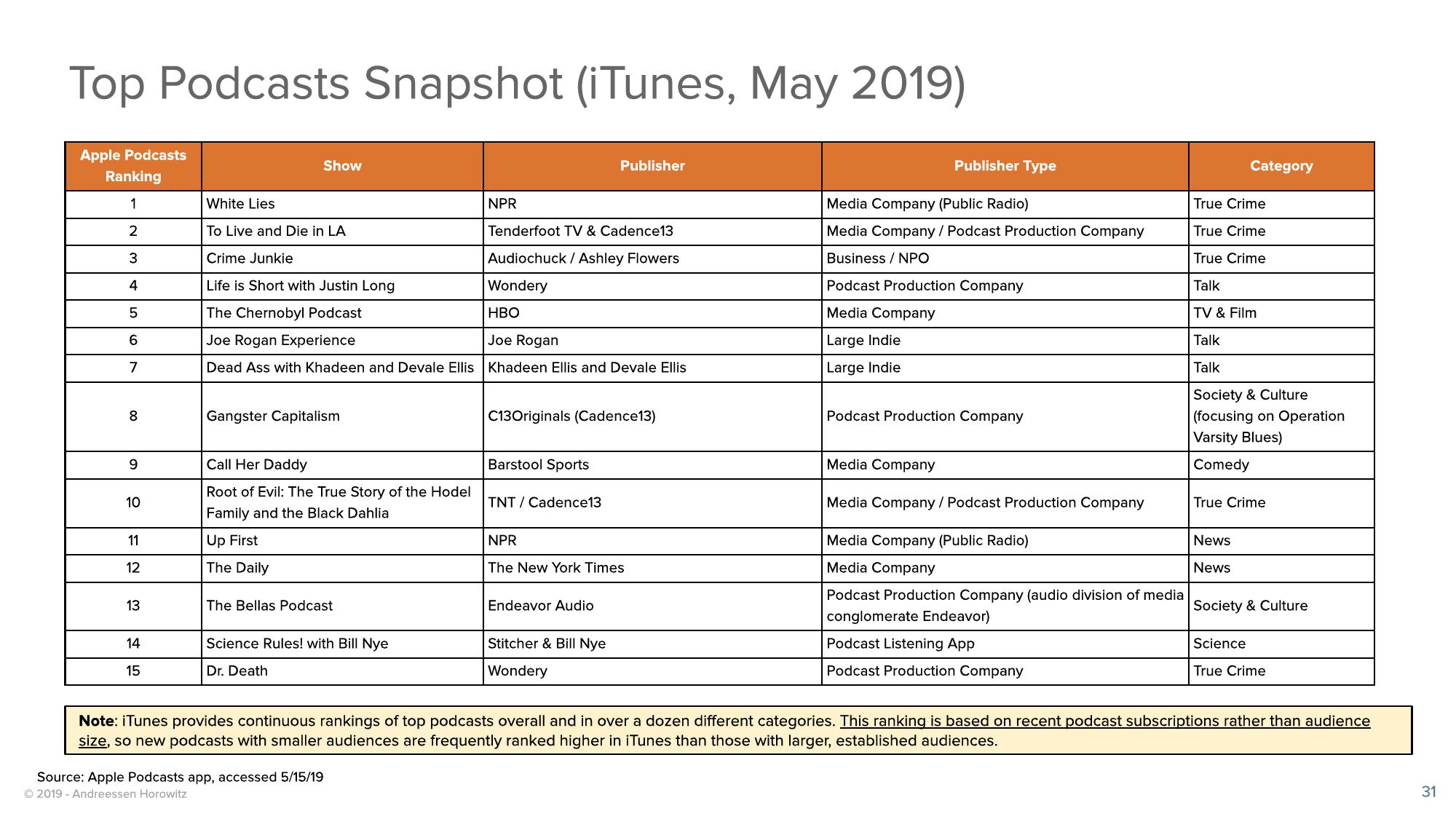 a16z Podcast Market Overview slide image #31