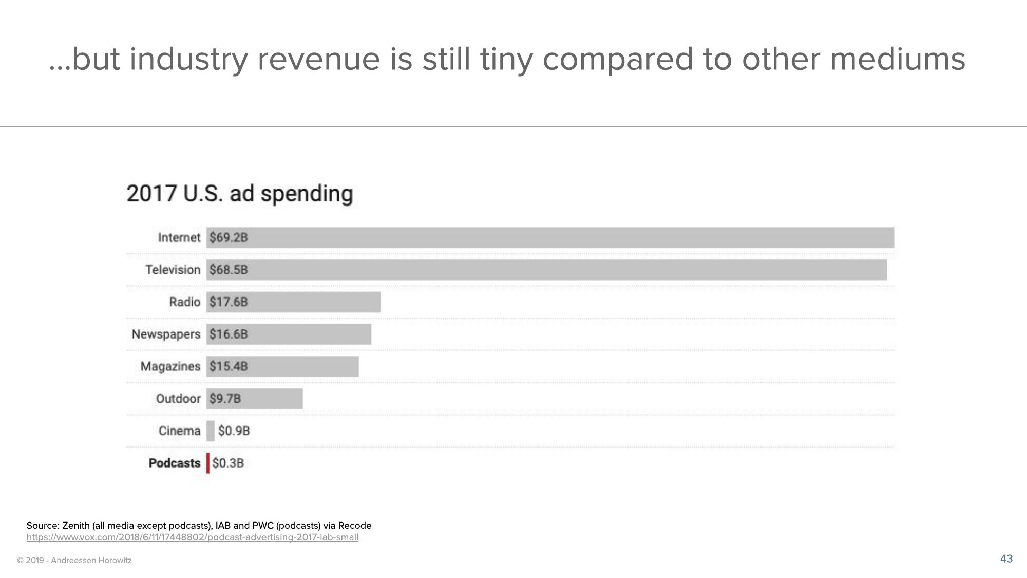 a16z Podcast Market Overview slide image #43