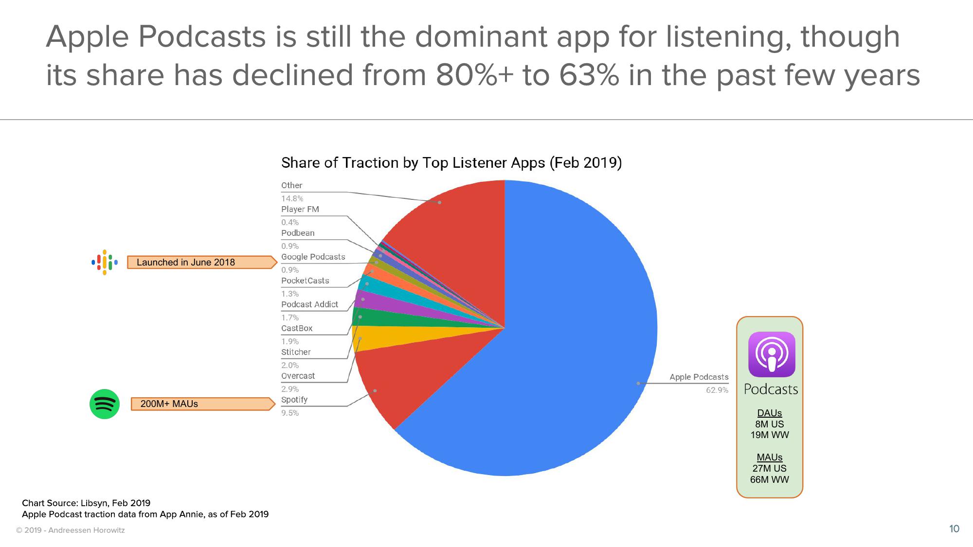 a16z Podcast Market Overview slide image #10