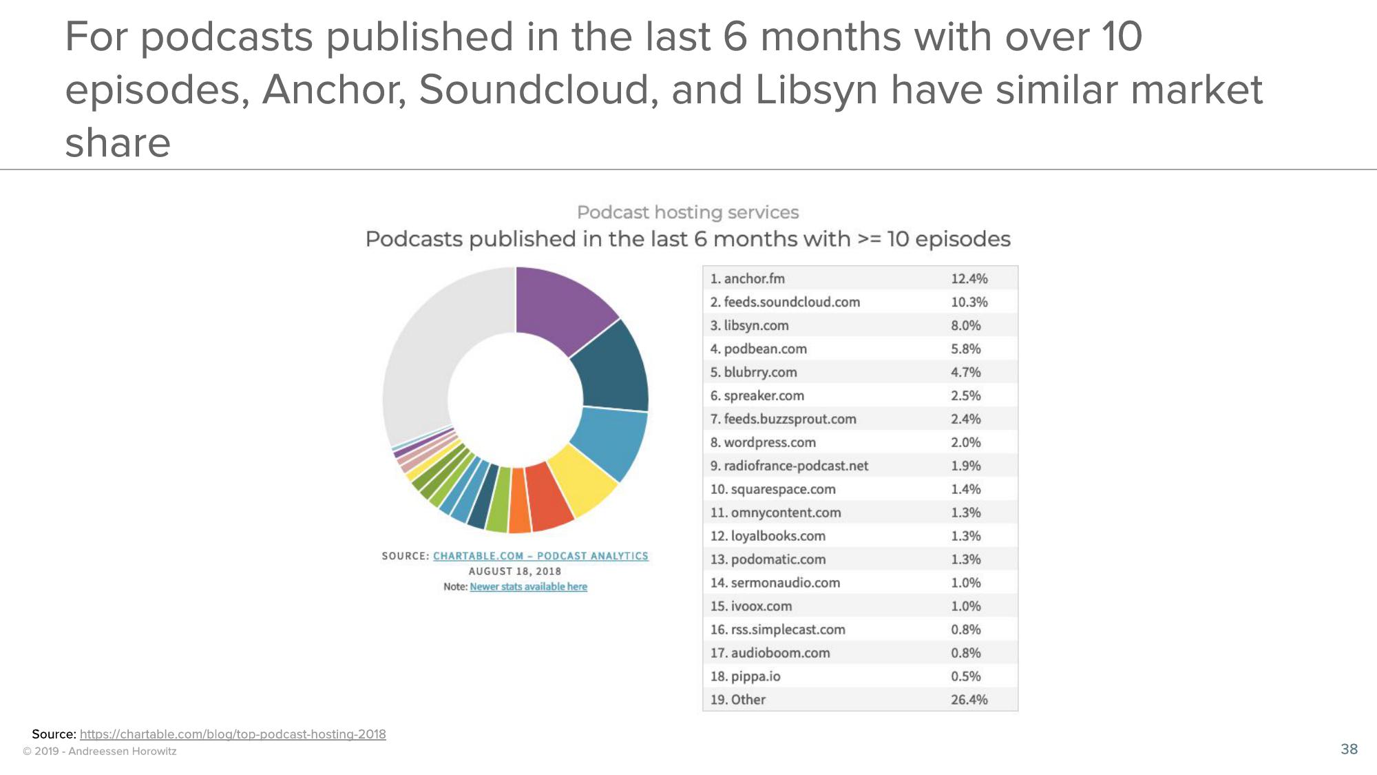 a16z Podcast Market Overview slide image #38