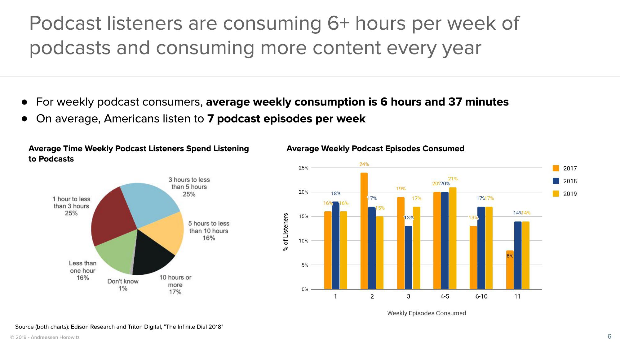 a16z Podcast Market Overview slide image #6