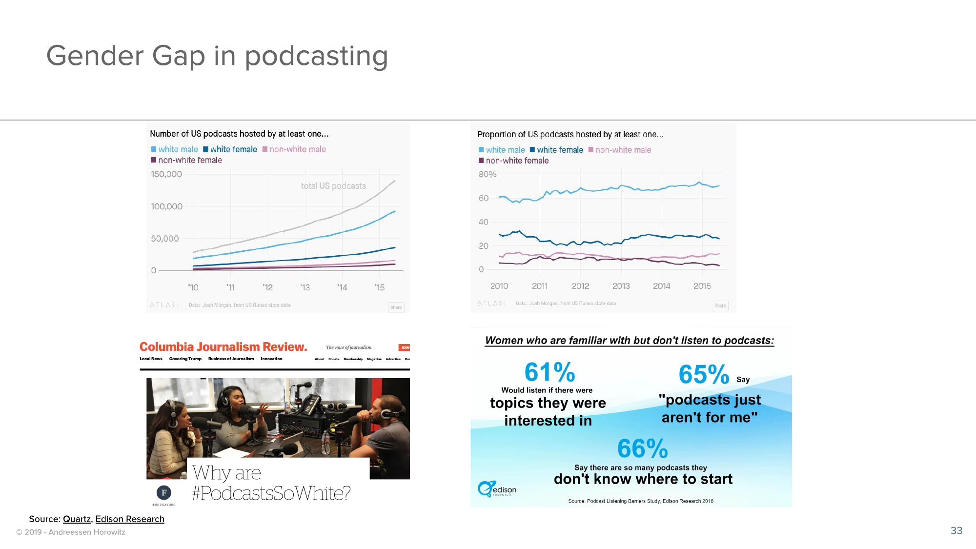 a16z Podcast Market Overview slide image #33