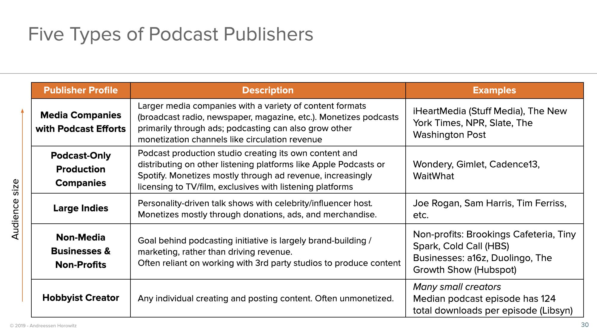 a16z Podcast Market Overview slide image #30