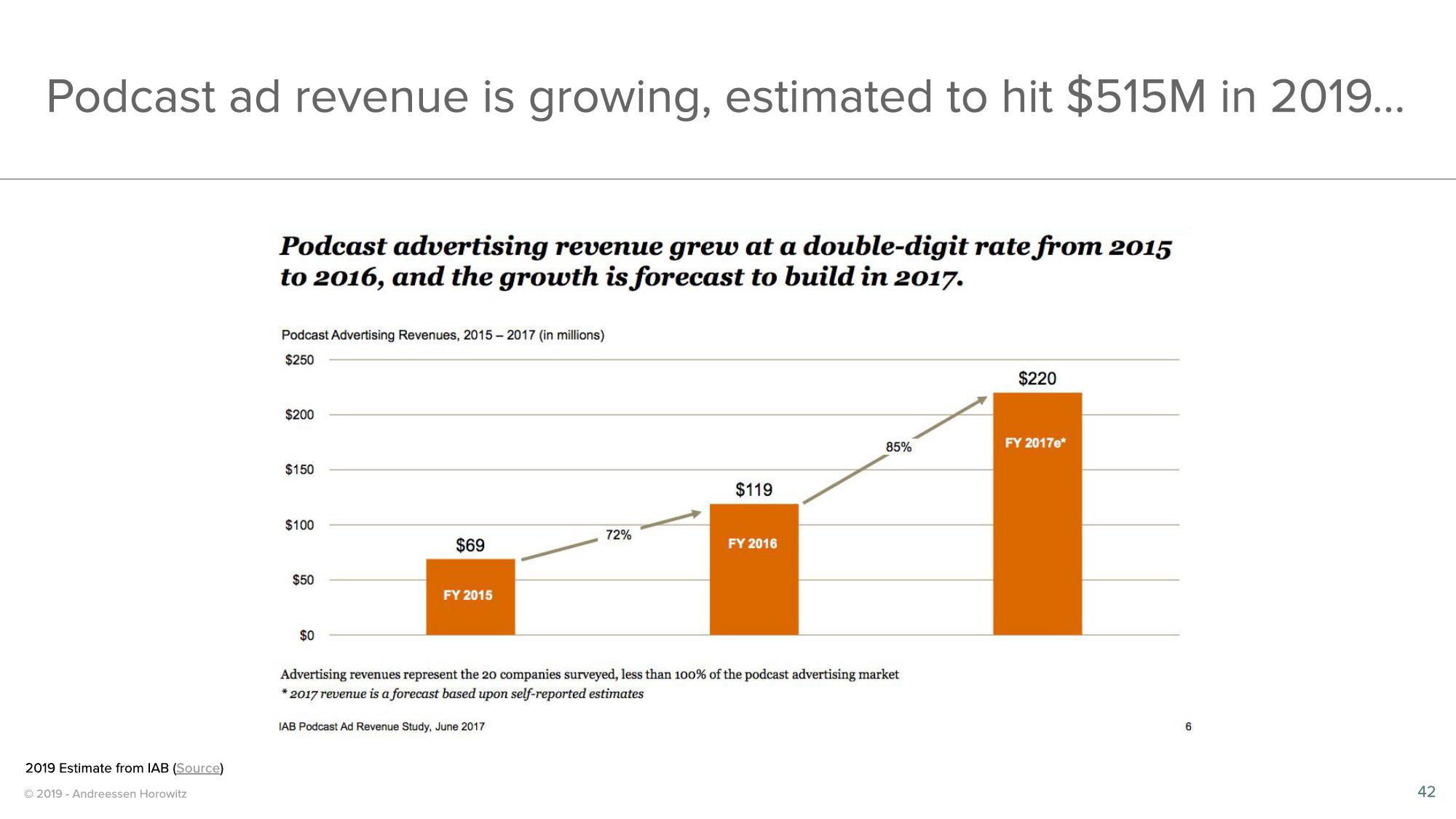 a16z Podcast Market Overview slide image #42