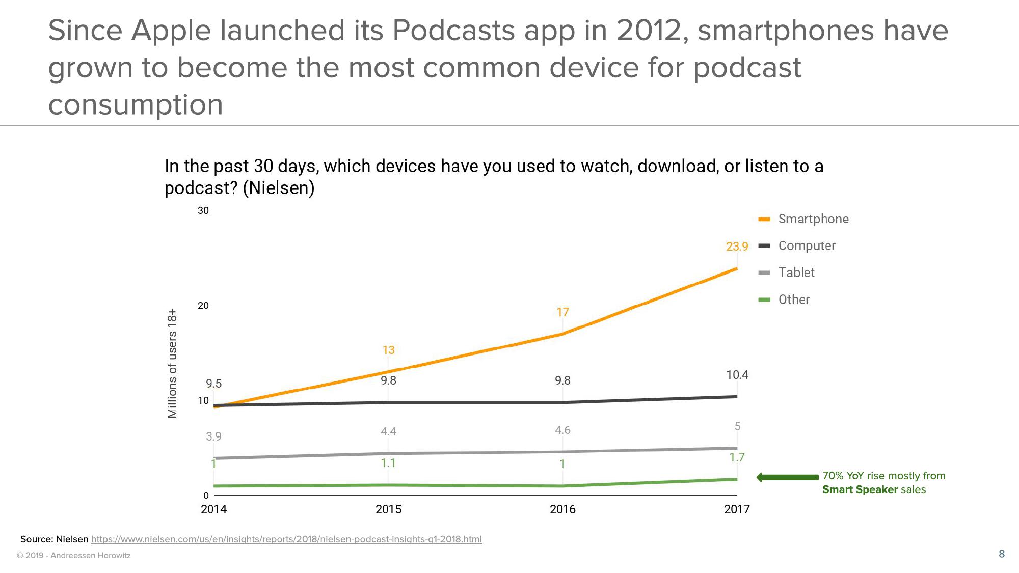 a16z Podcast Market Overview slide image #8