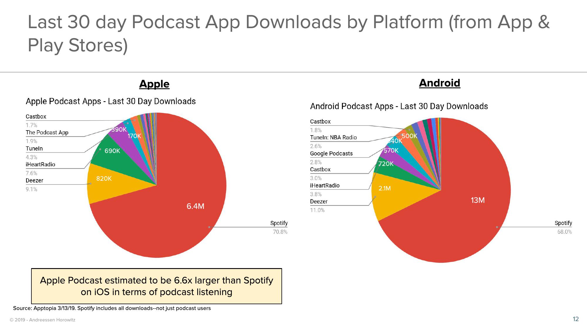 a16z Podcast Market Overview slide image #12