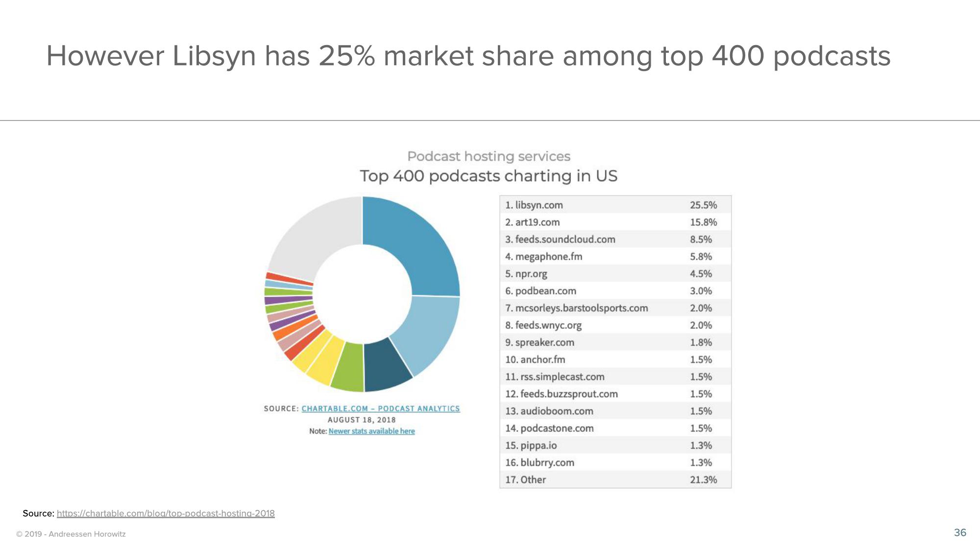 a16z Podcast Market Overview slide image #36