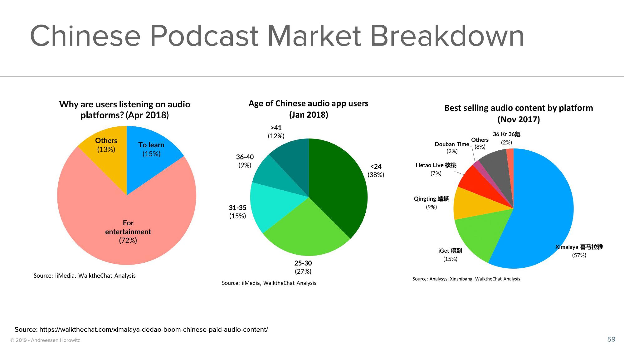 a16z Podcast Market Overview slide image #59