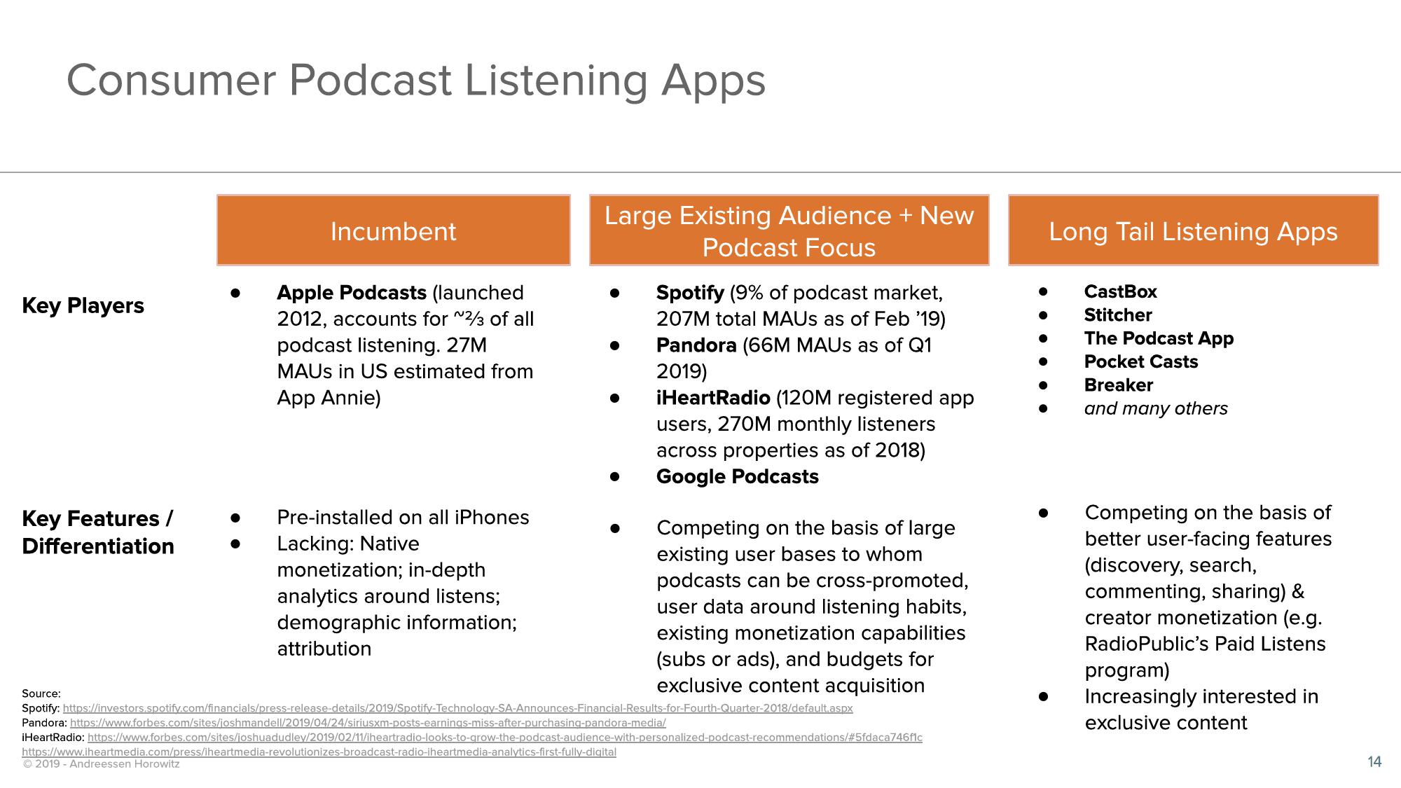 a16z Podcast Market Overview slide image #14