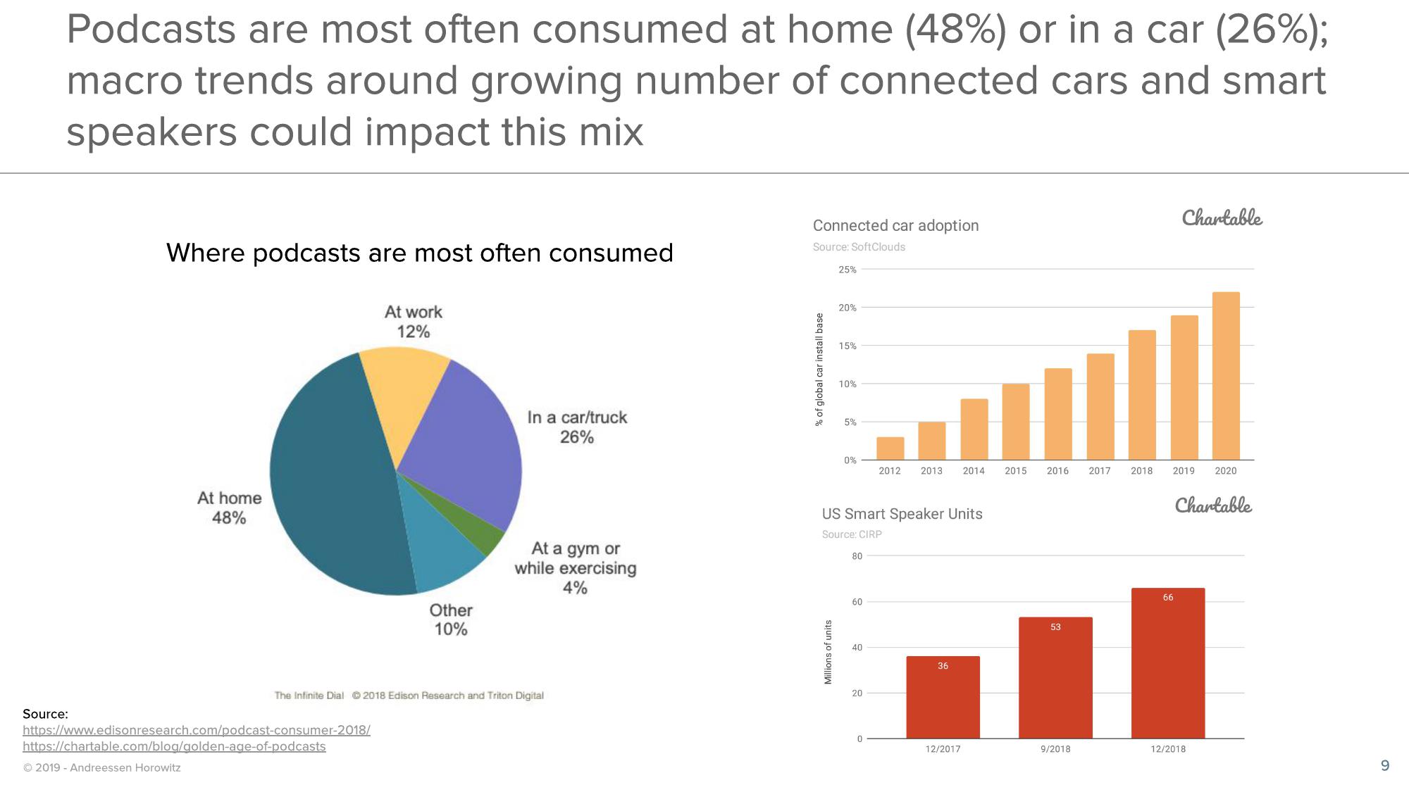 a16z Podcast Market Overview slide image #9