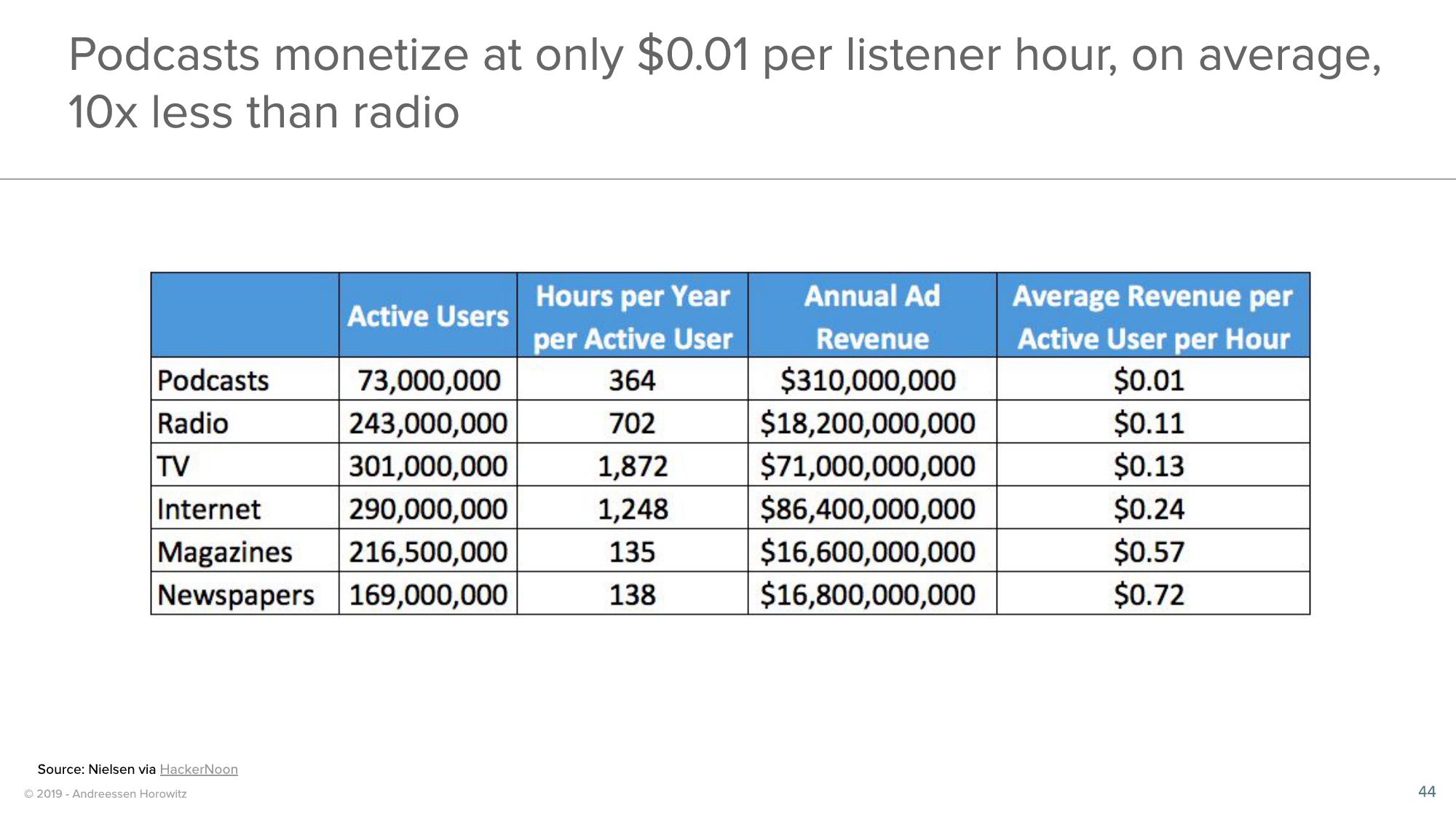 a16z Podcast Market Overview slide image #44