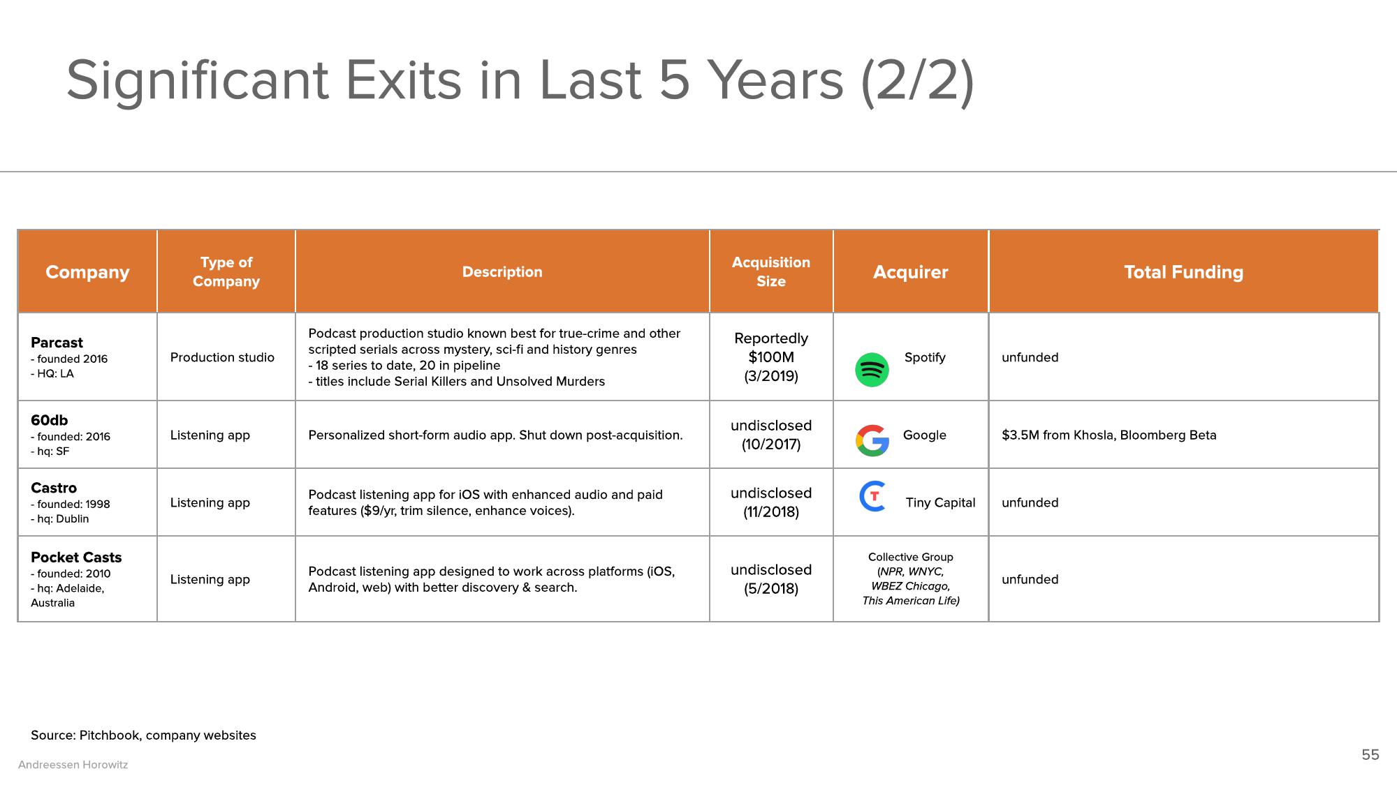 a16z Podcast Market Overview slide image #55