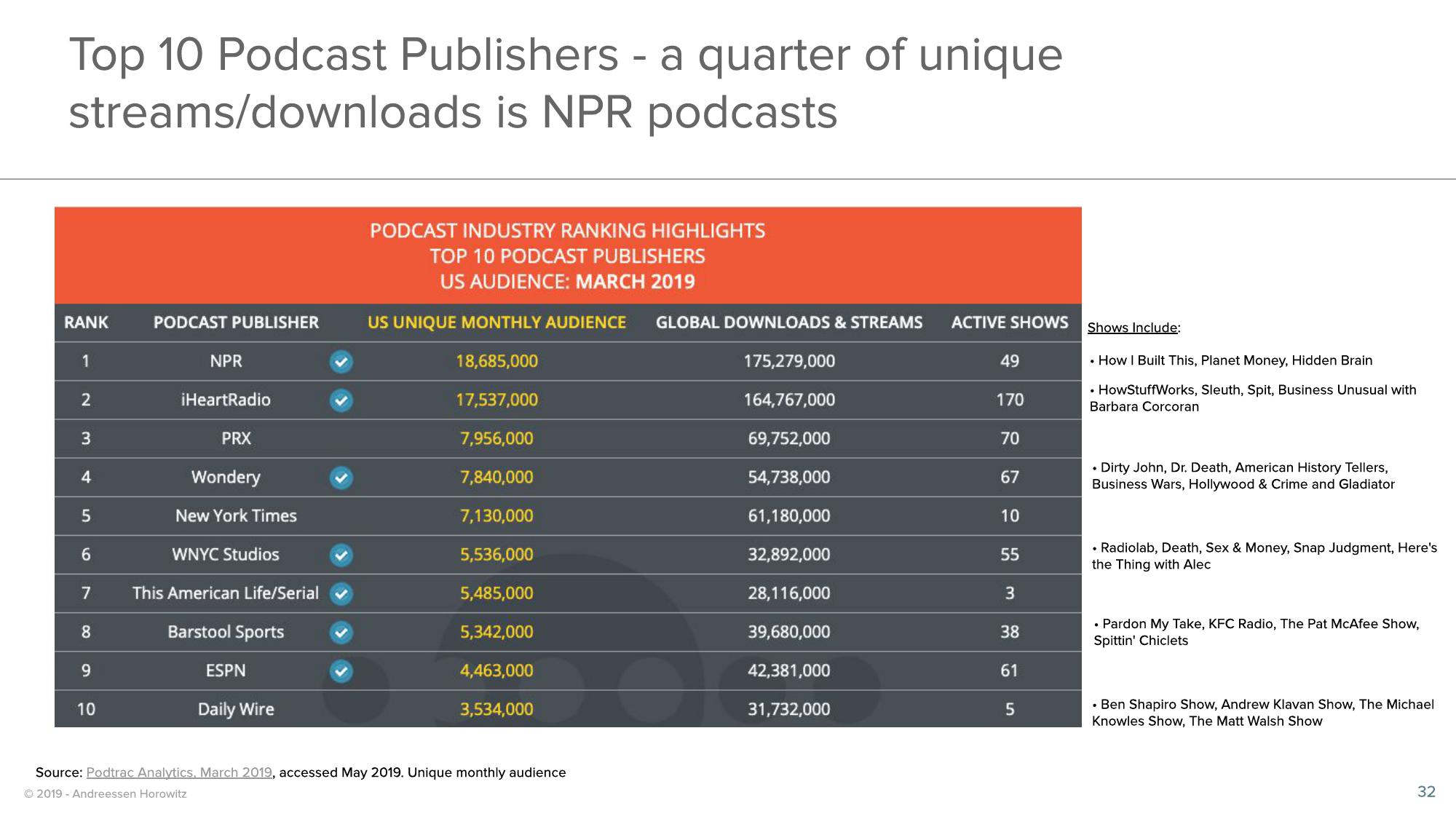 a16z Podcast Market Overview slide image #32