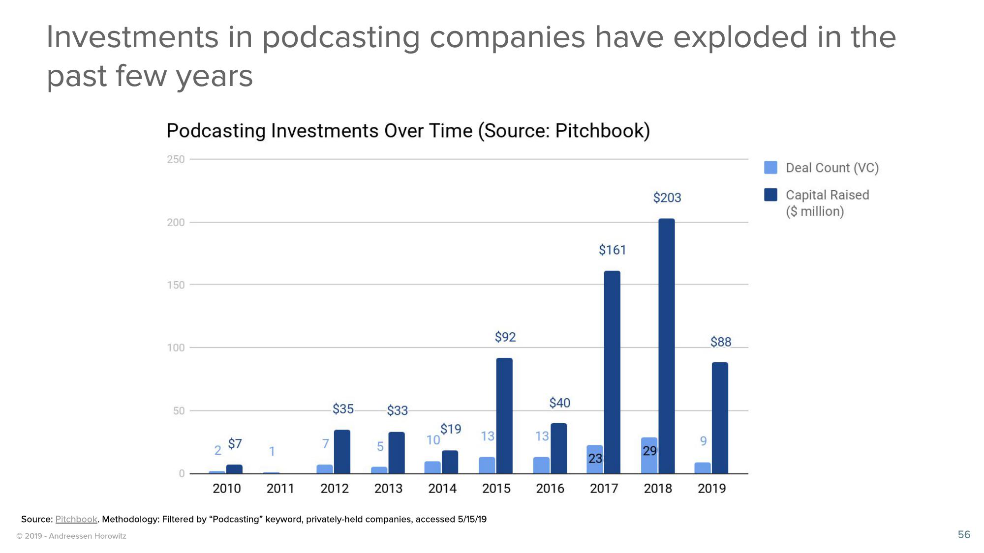 a16z Podcast Market Overview slide image #56