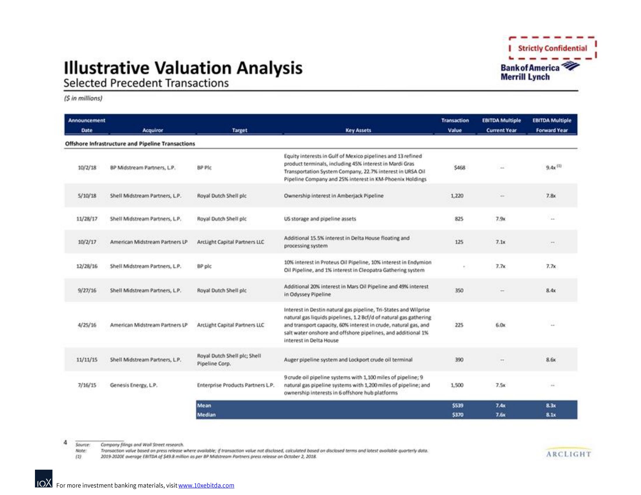 Bank of America Investment Banking Pitch Book slide image #6