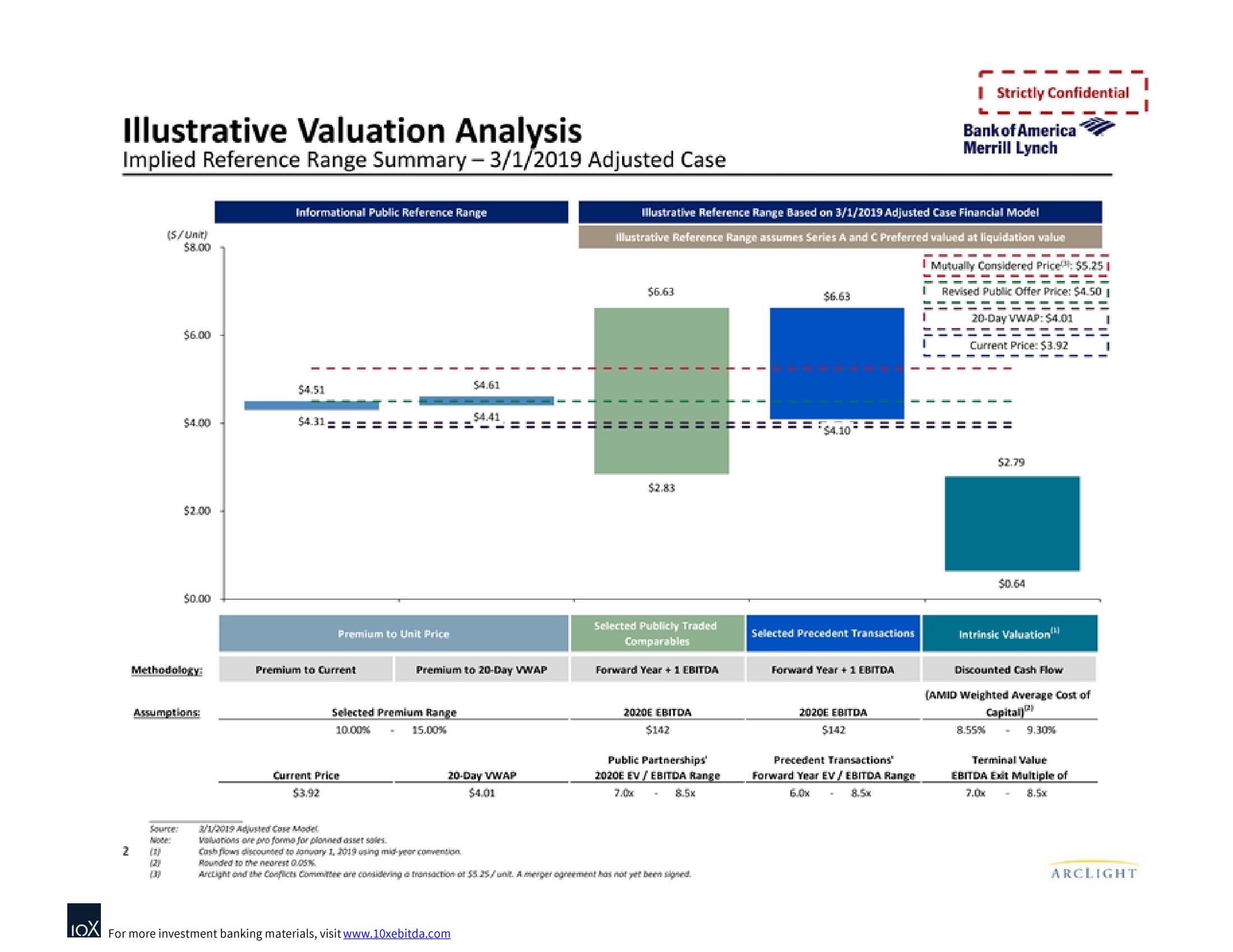 Bank of America Investment Banking Pitch Book slide image #4