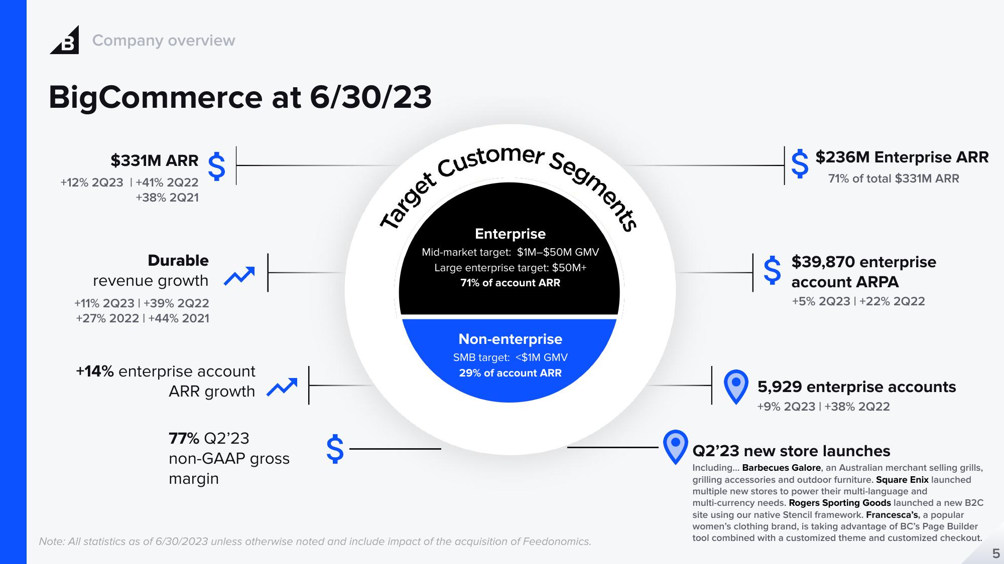 BigCommerce Results Presentation Deck slide image #5