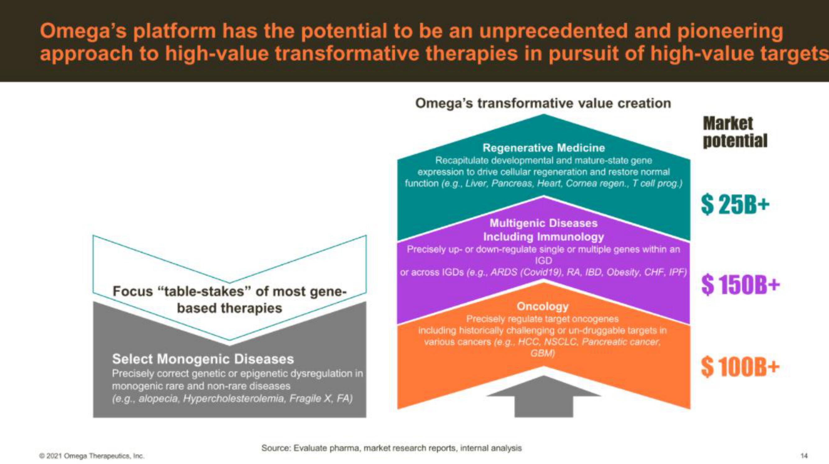 Omega Therapeutics IPO Presentation Deck slide image #14