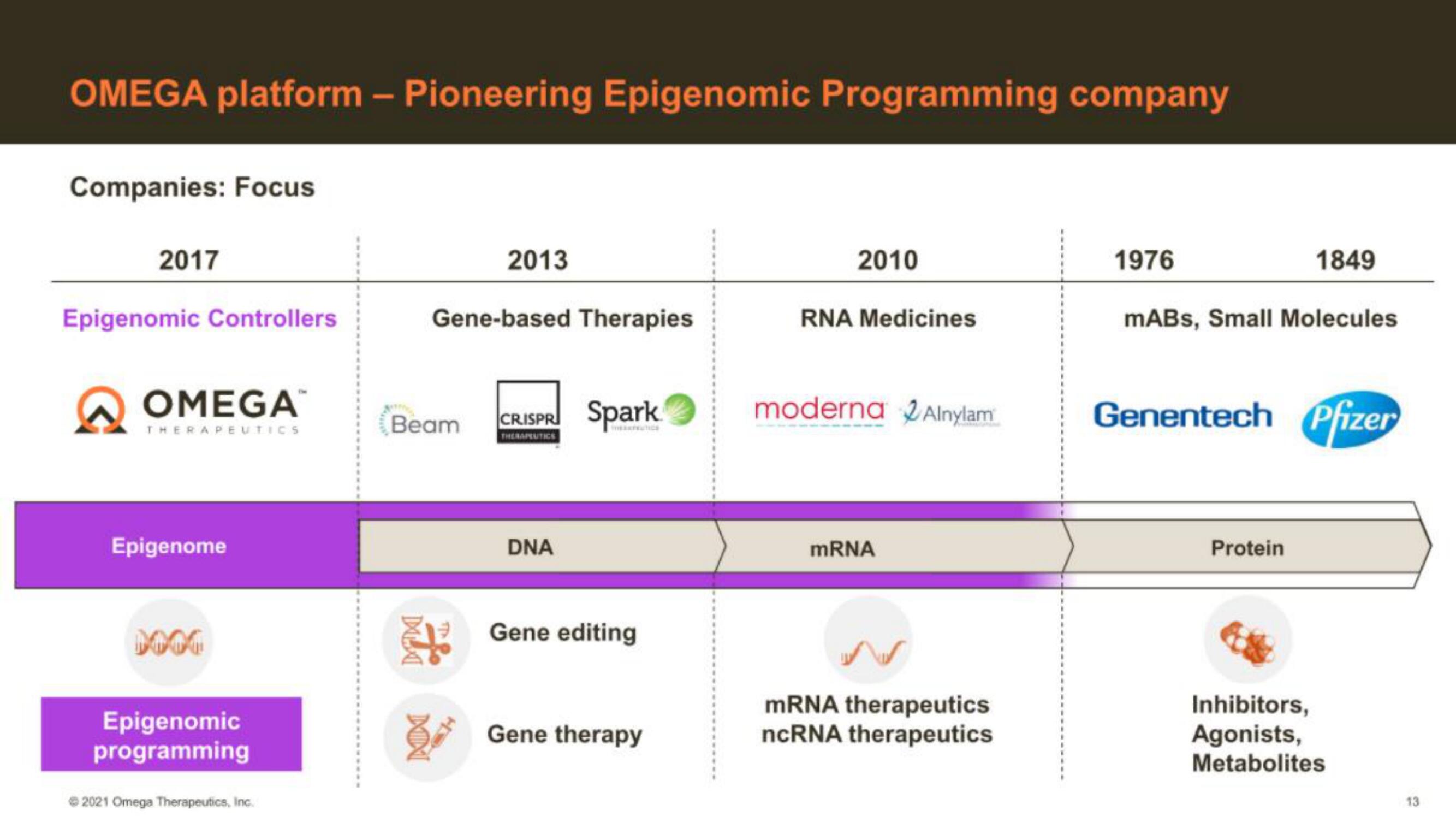 Omega Therapeutics IPO Presentation Deck slide image #13