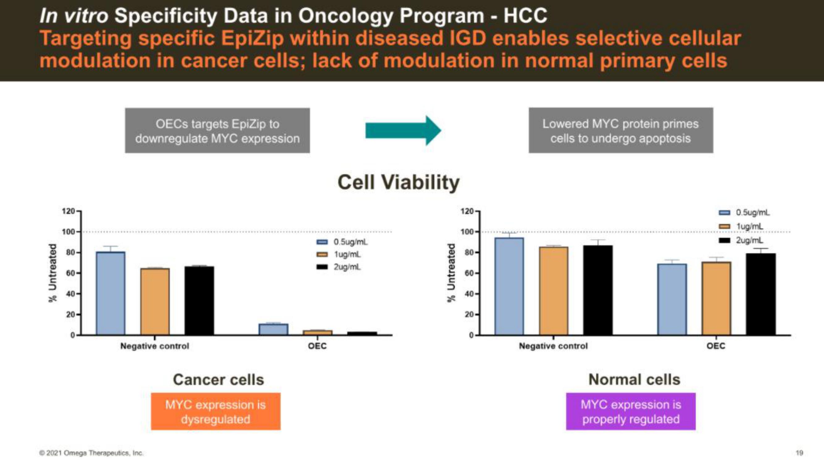 Omega Therapeutics IPO Presentation Deck slide image #19