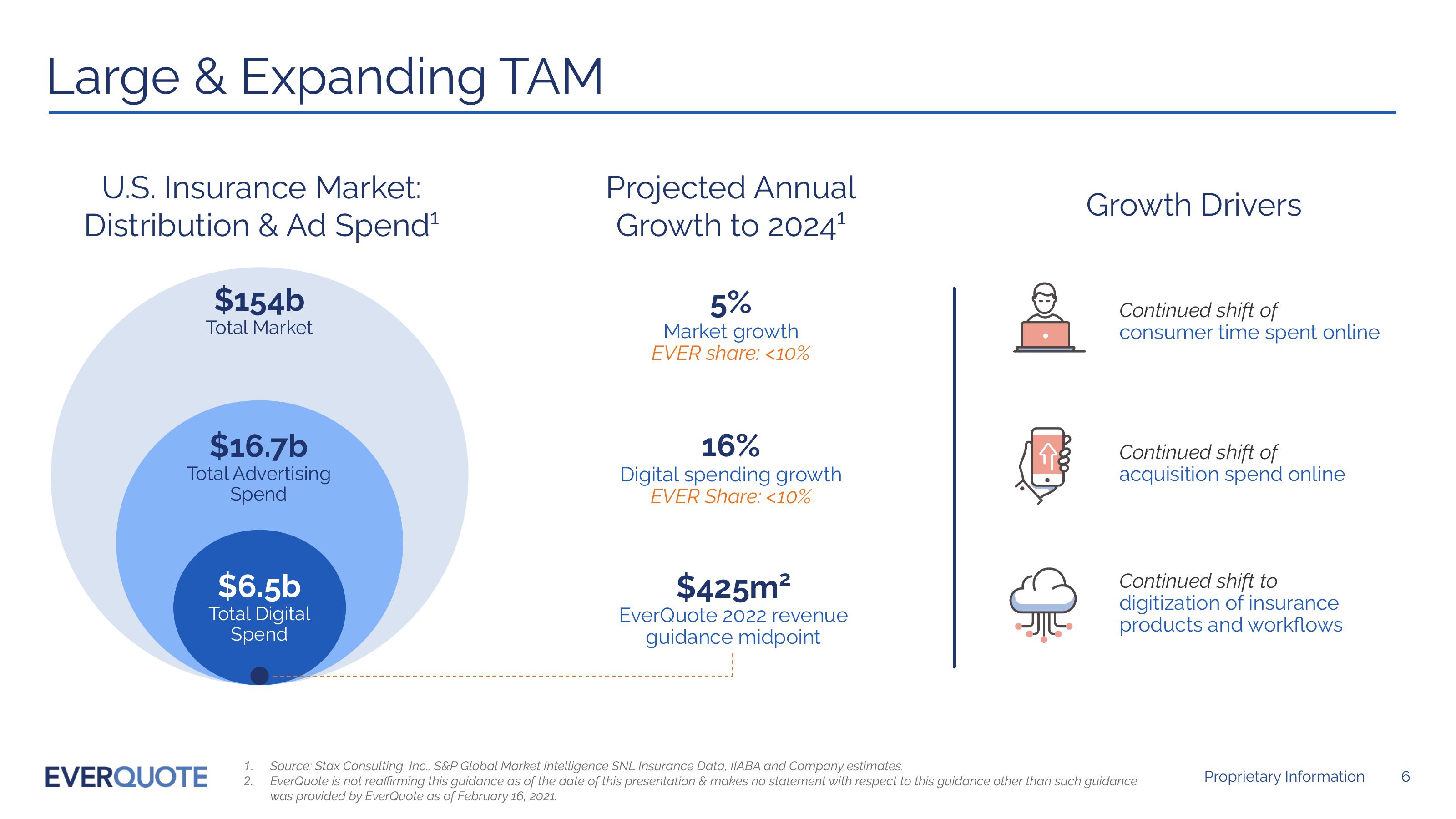 EVERQUOTE Investor Presentation February 2022 slide image #6
