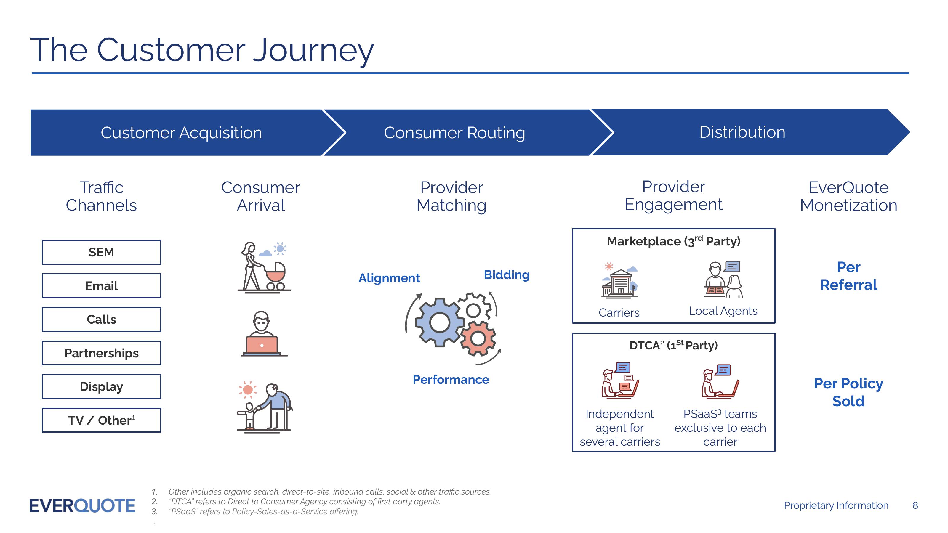 EVERQUOTE Investor Presentation February 2022 slide image